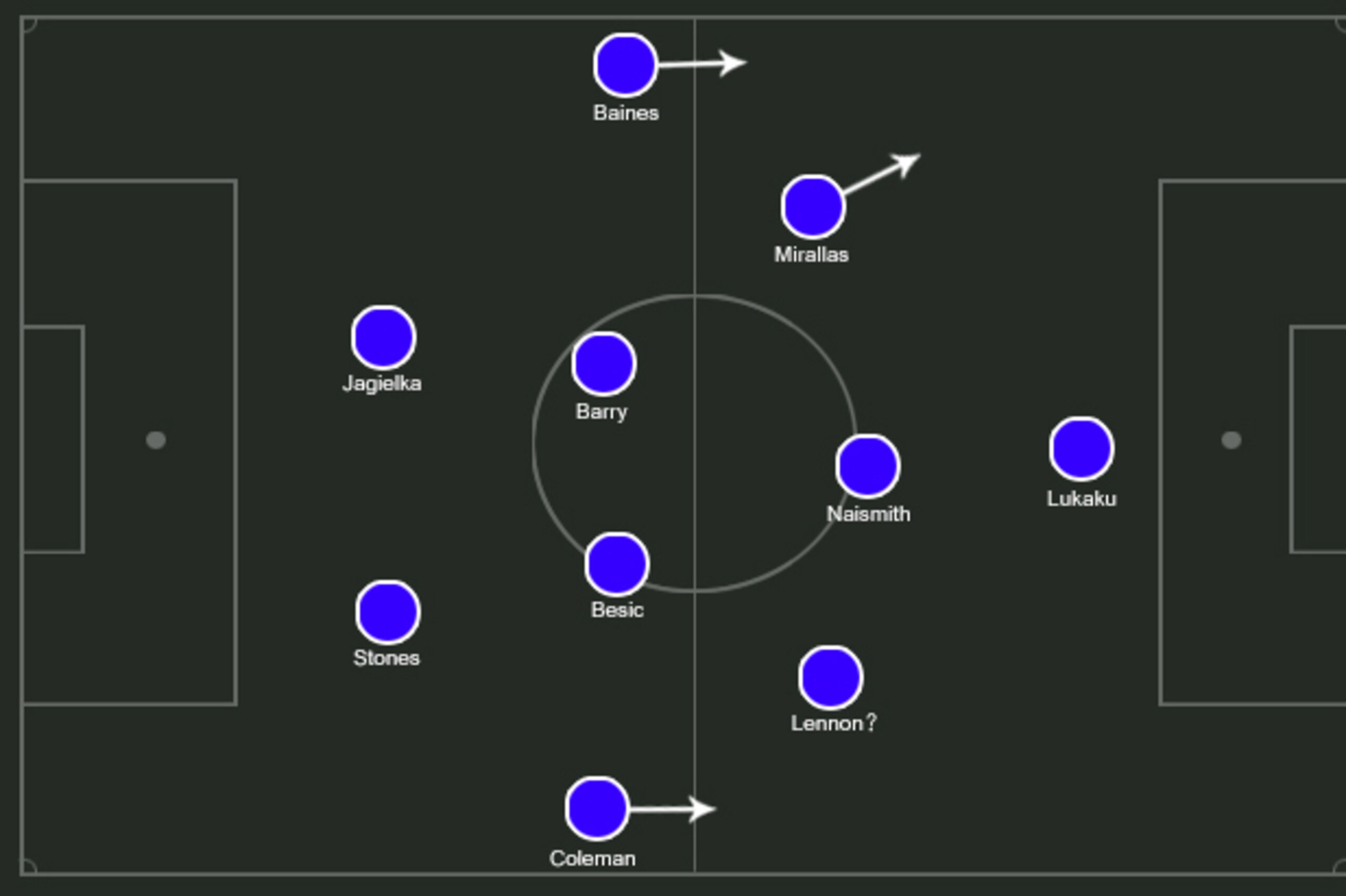 Possible Everton XI.