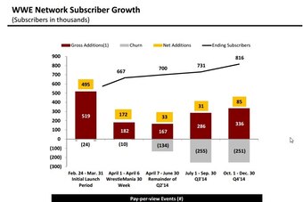 WWE Network Subscriber Growth