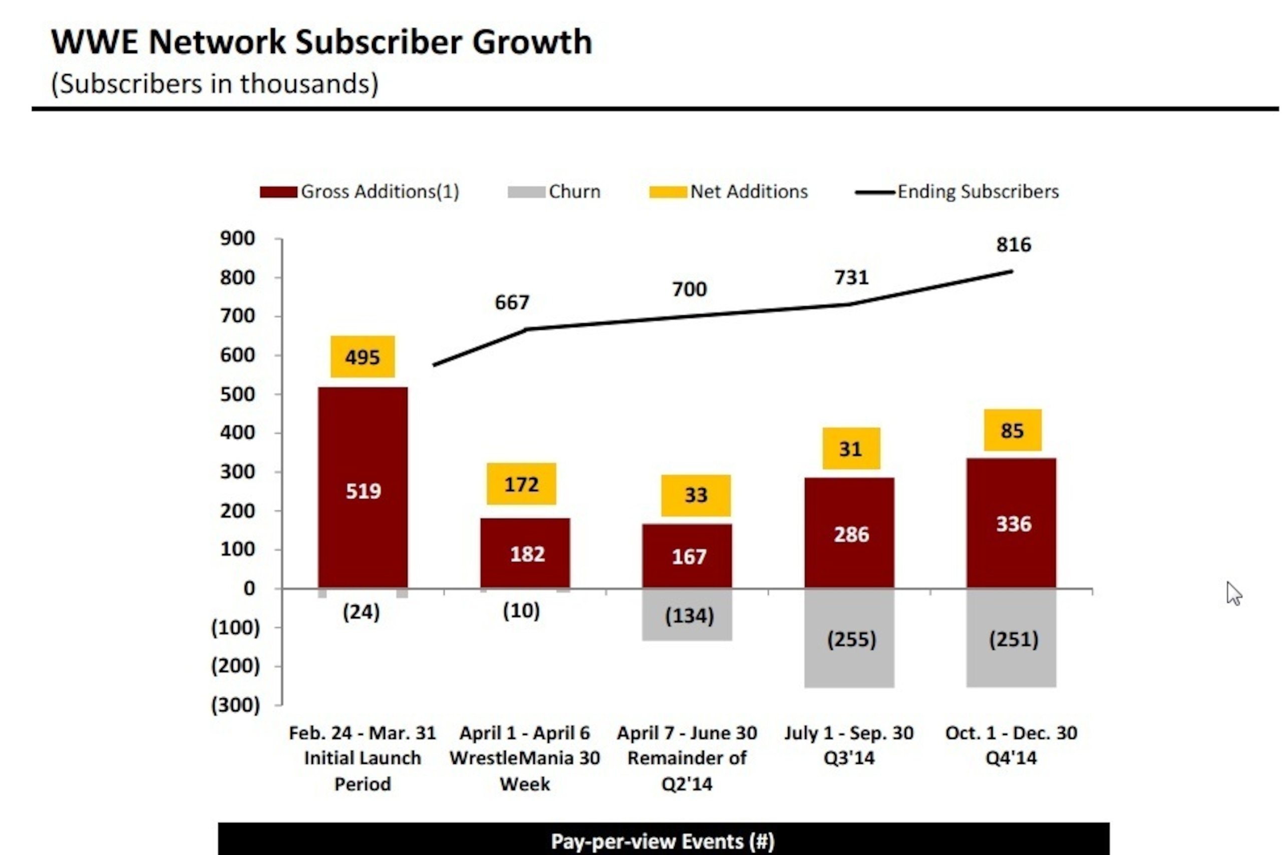 WWE Network Subscriber Growth