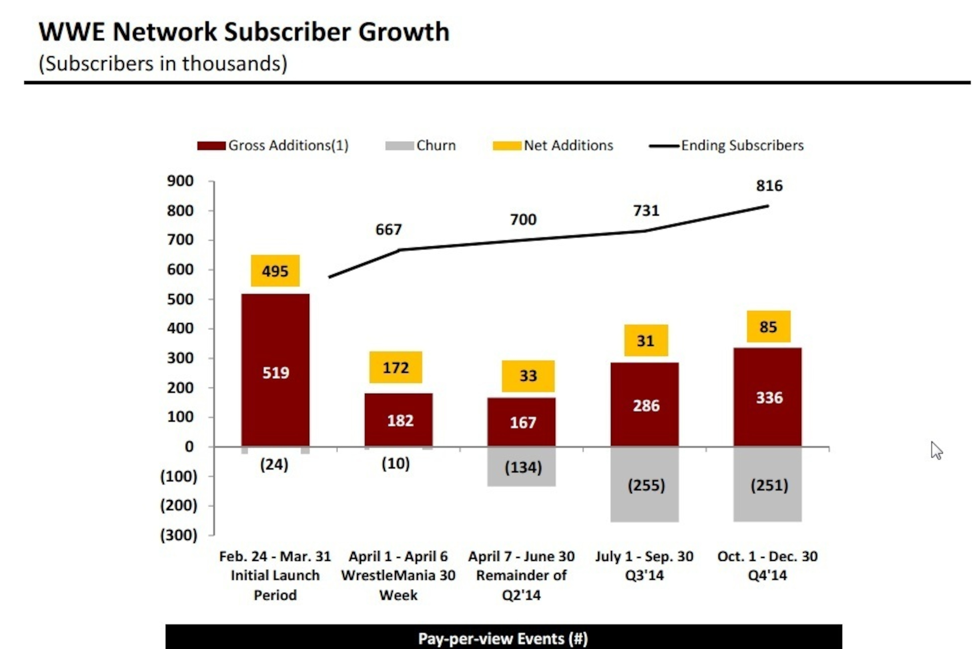 WWE Network Subscriber Growth