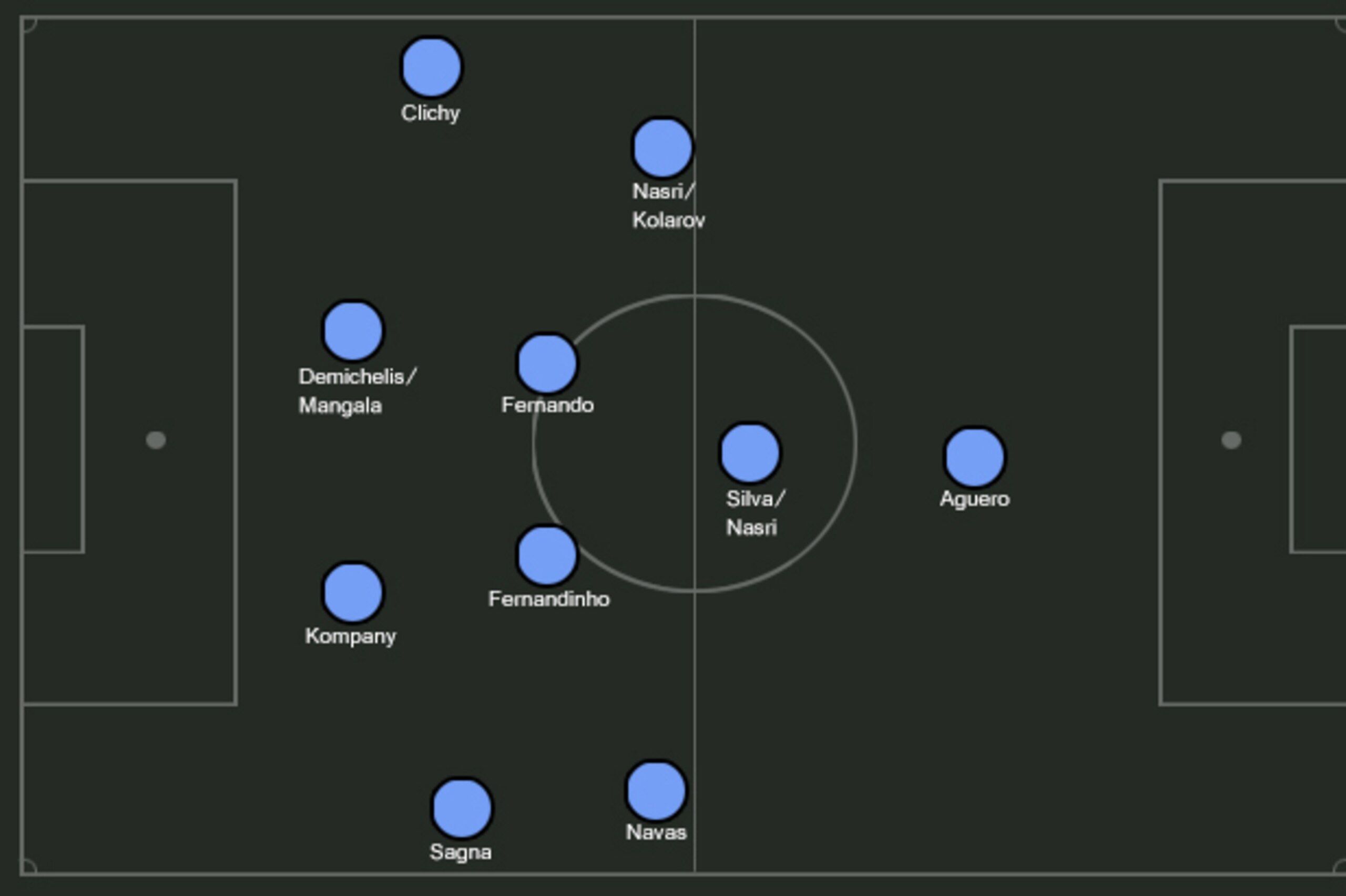 Possible Man City XI.