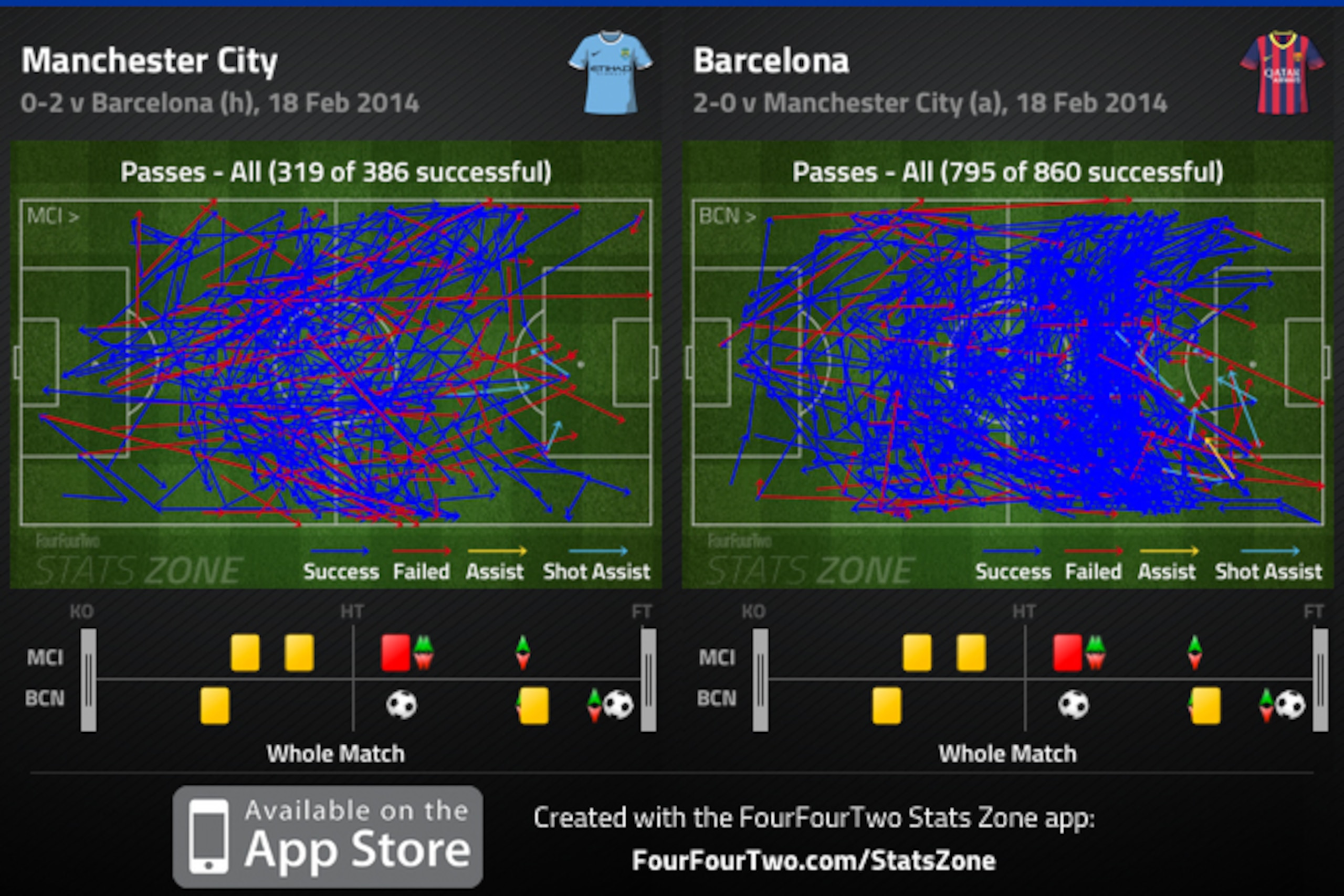 More possession = more passes = more scope for mistakes.
