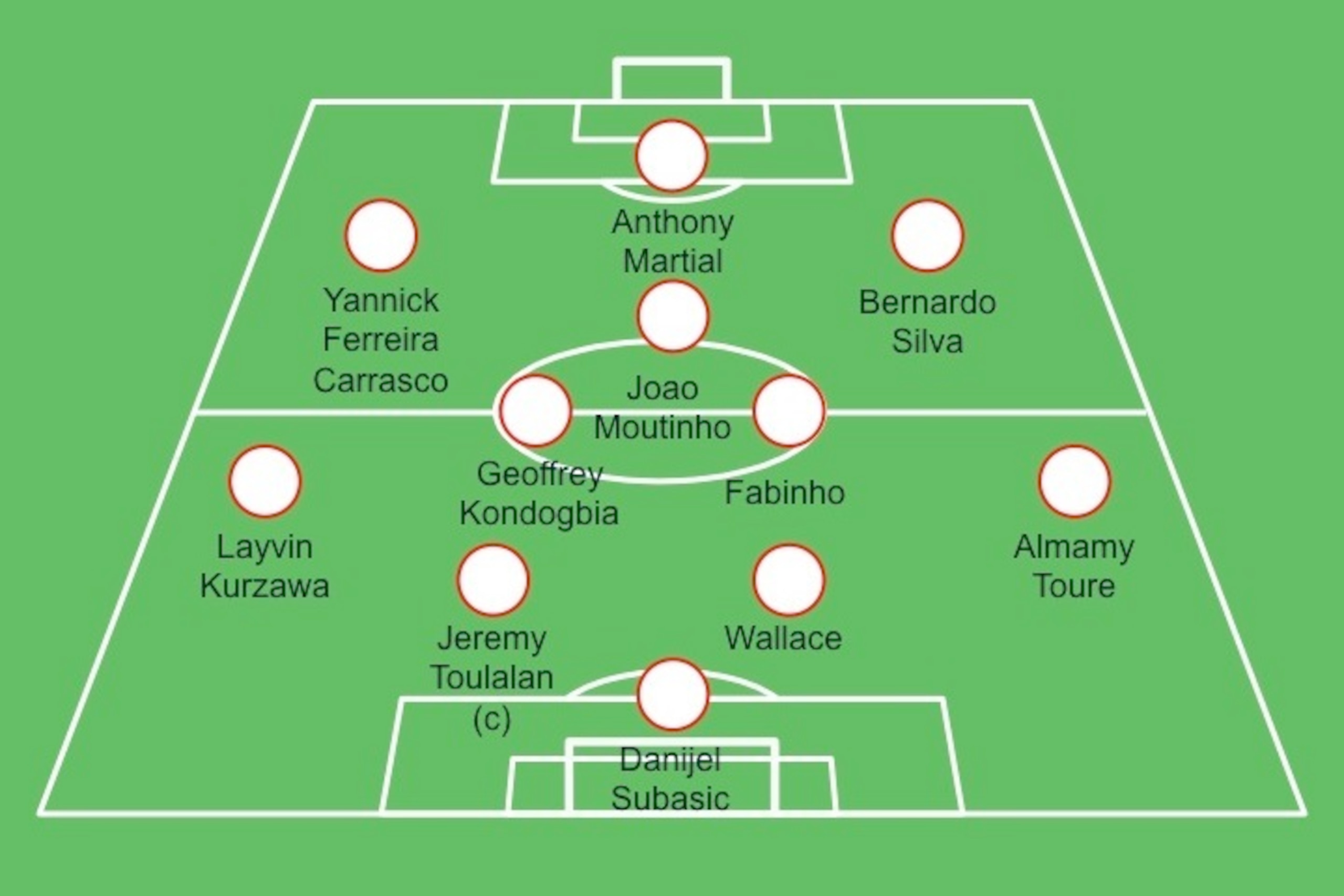 A possible Monaco starting XI vs. PSG