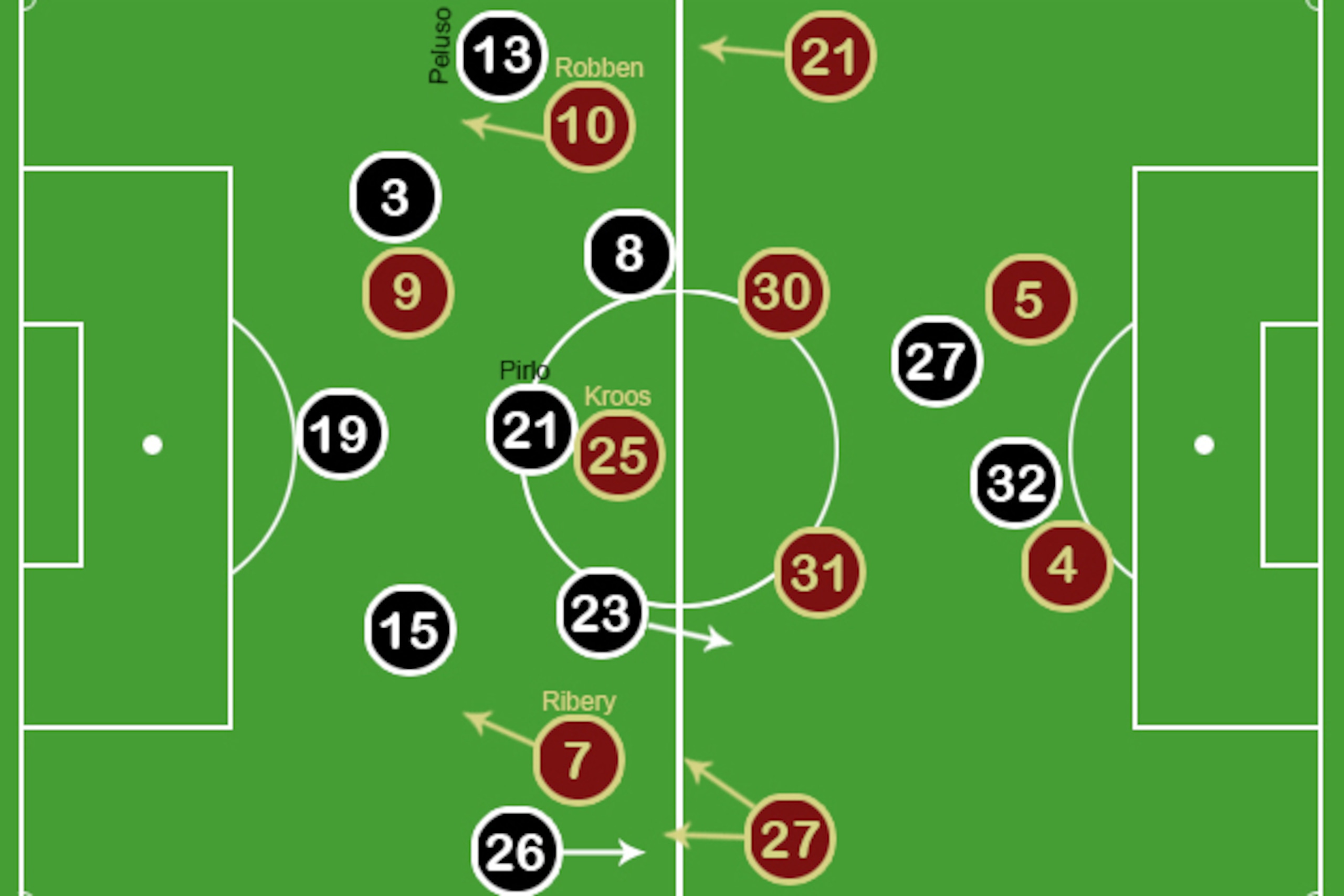 Bayern marked Pirlo out of the game, won 4-0 in 2013.