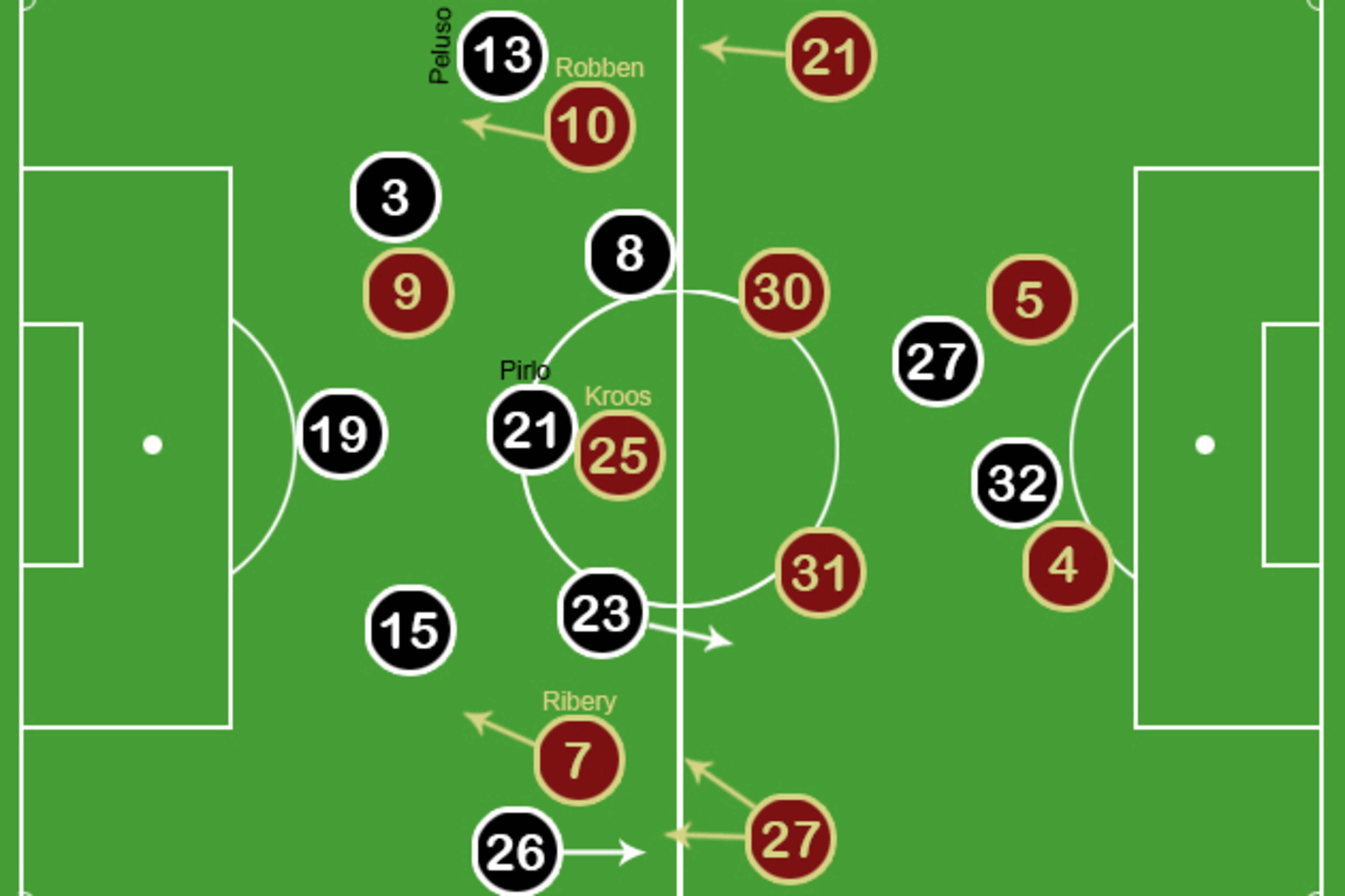 Bayern marked Pirlo out of the game, won 4-0 in 2013.