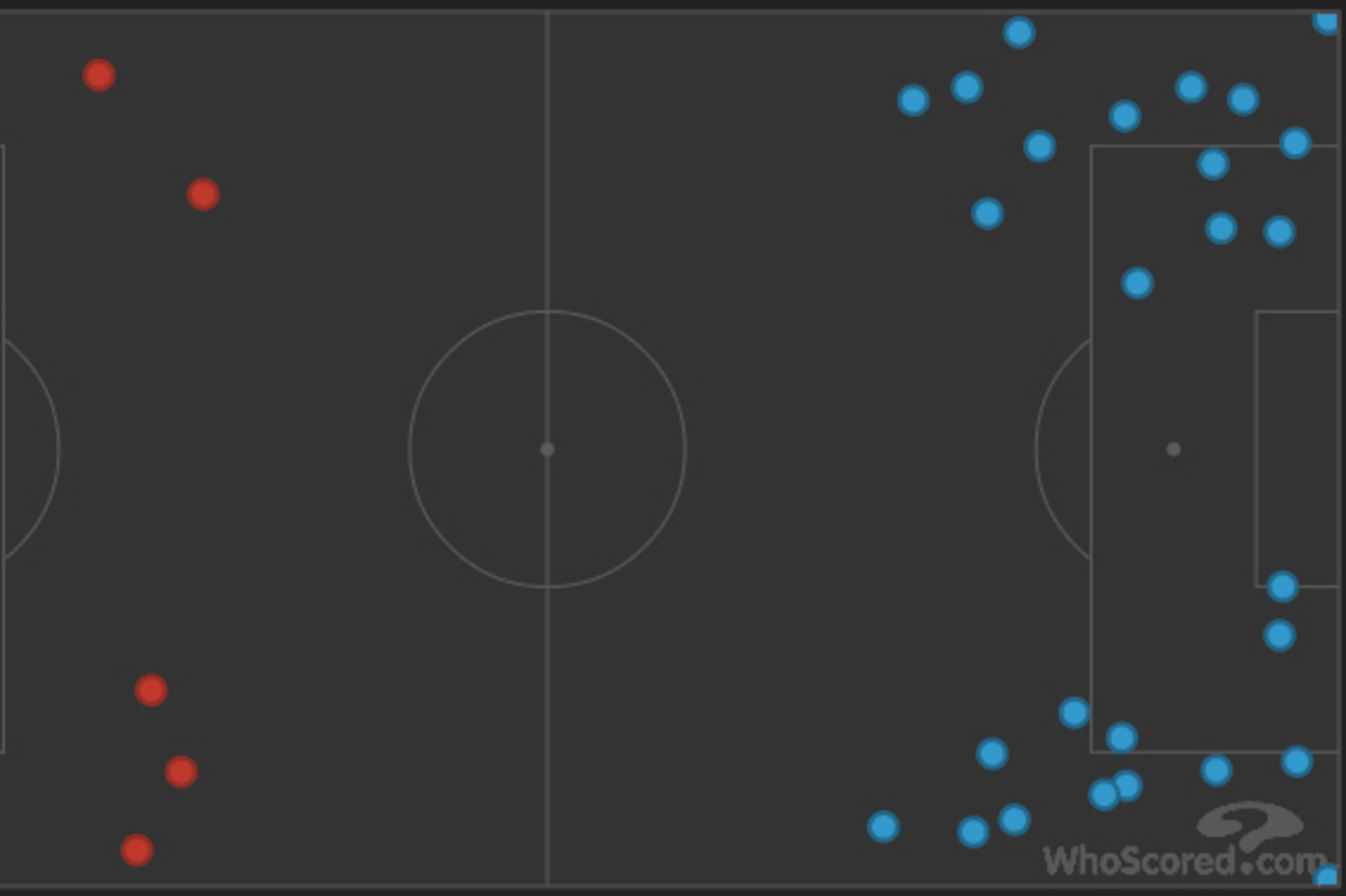 Cross positions from Blackburn vs. Bournemouth.
