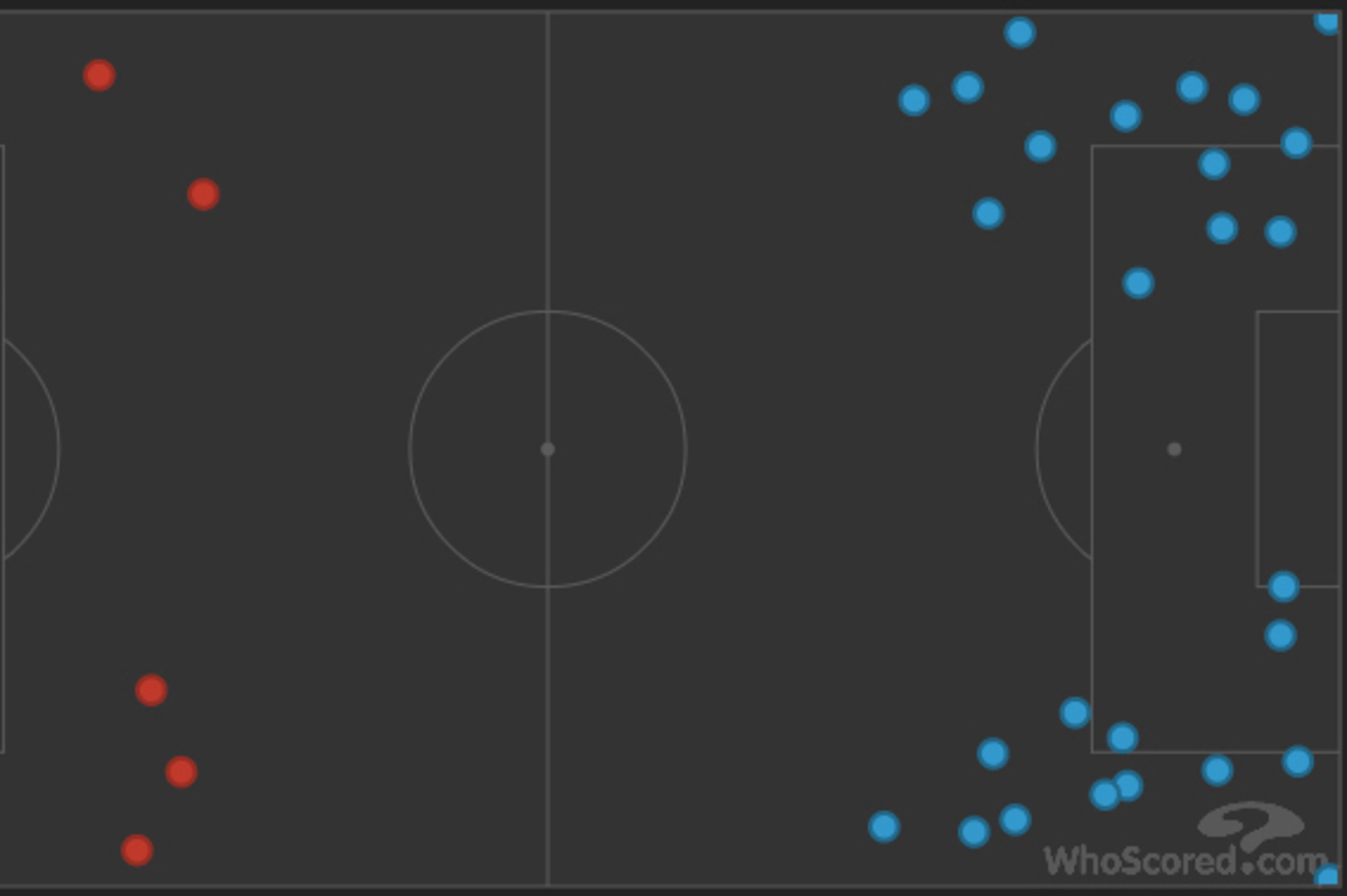 Cross positions from Blackburn vs. Bournemouth. Cross positions from Blackburn vs. Bournemouth.