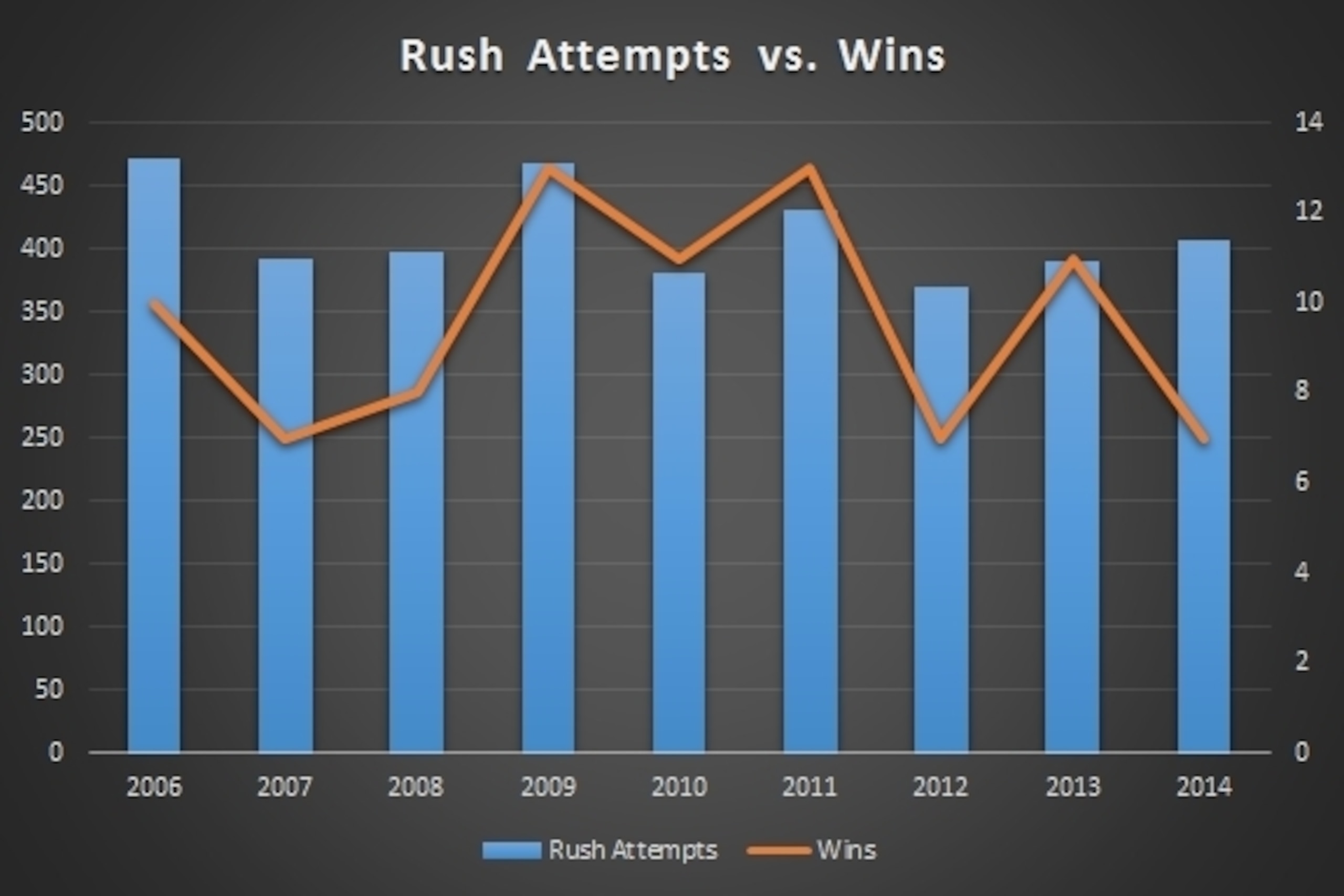 Data via Pro-Football-Reference.com