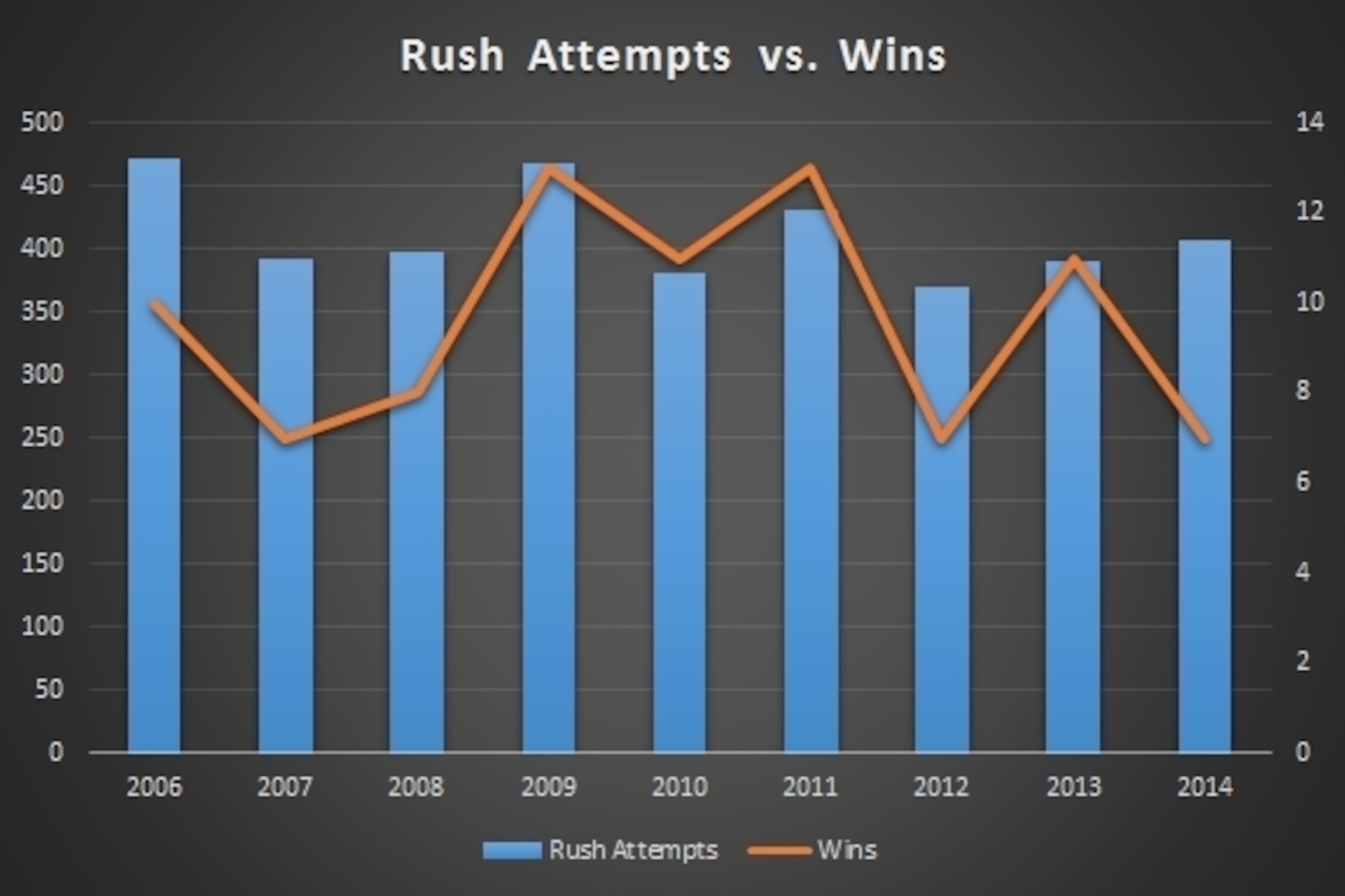 Data via Pro-Football-Reference.com
