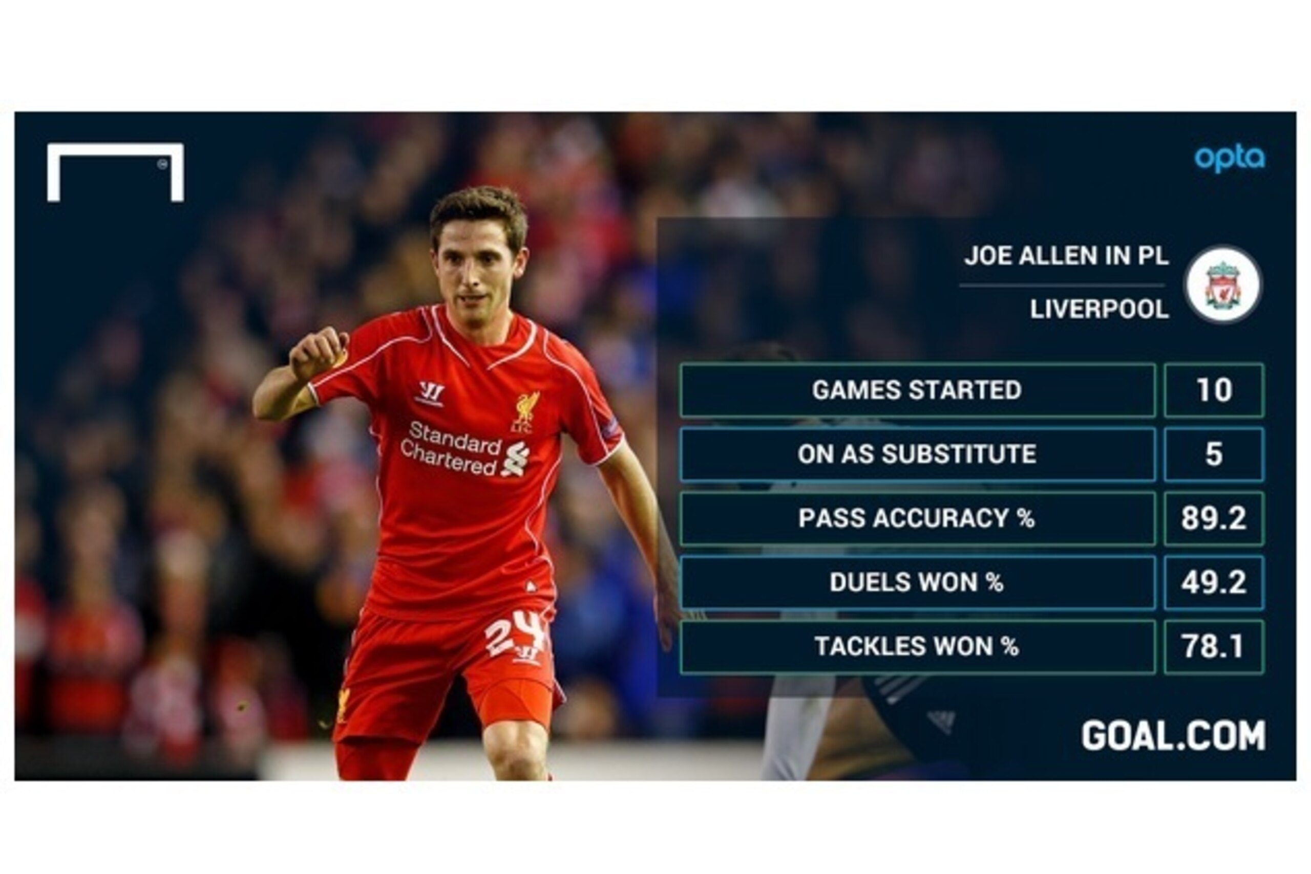 Joe Allen's impressive stats for the season.