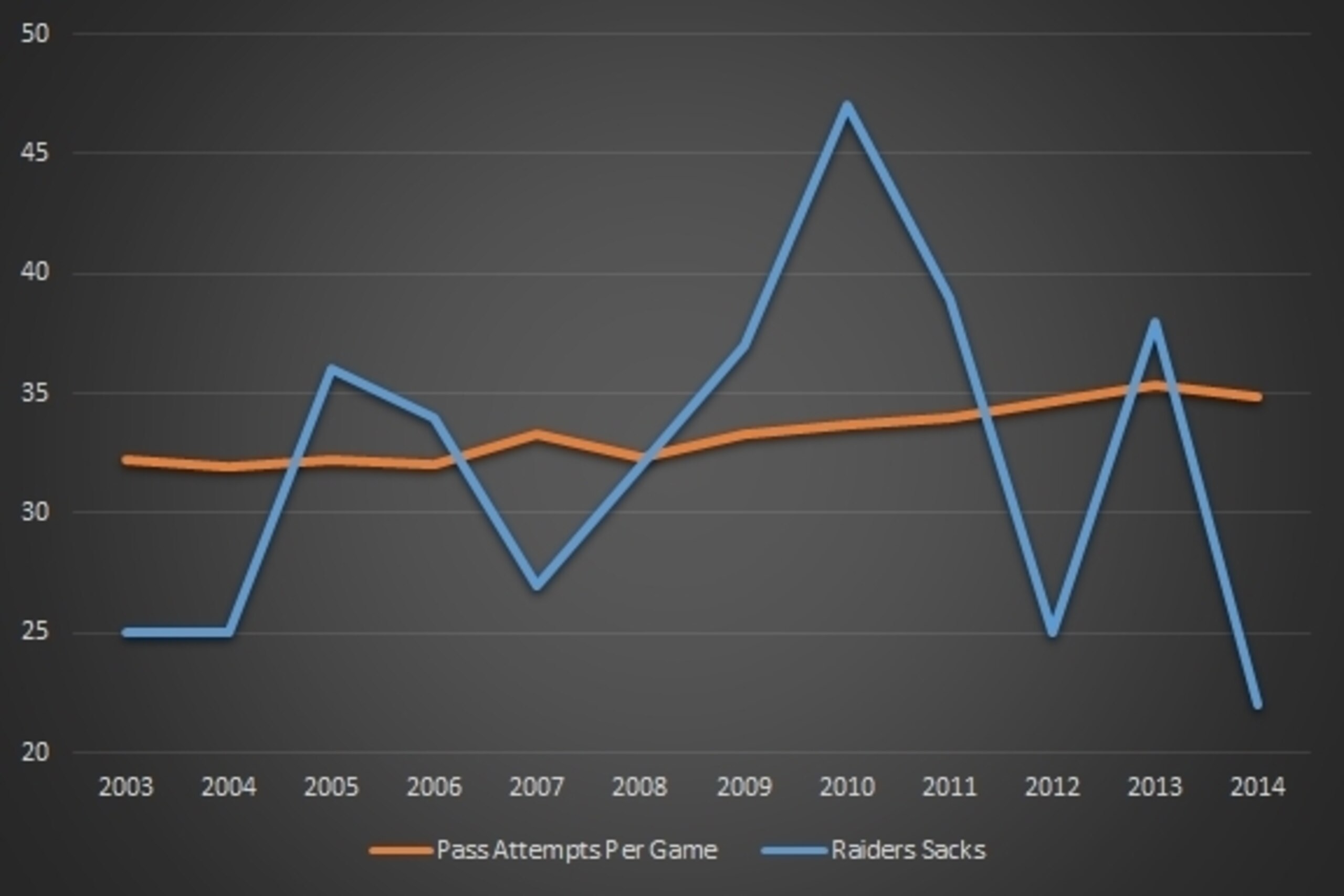 NFL Average Pass Attempts vs. Raiders Sacks, 2003-14