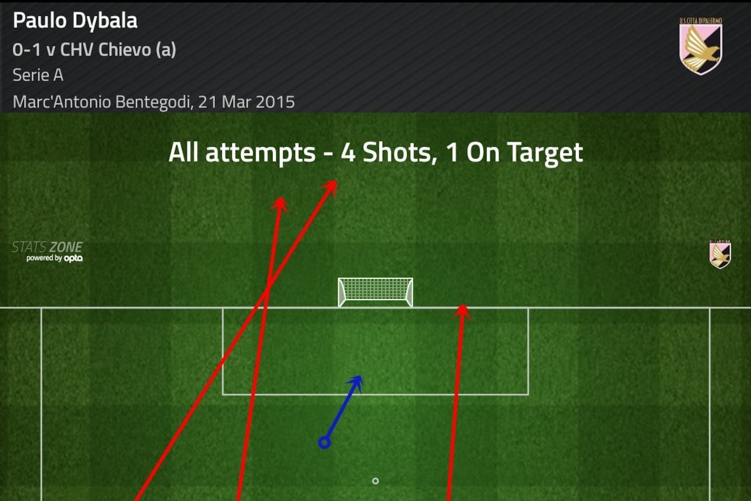 Paulo Dybala's shots against Chievo