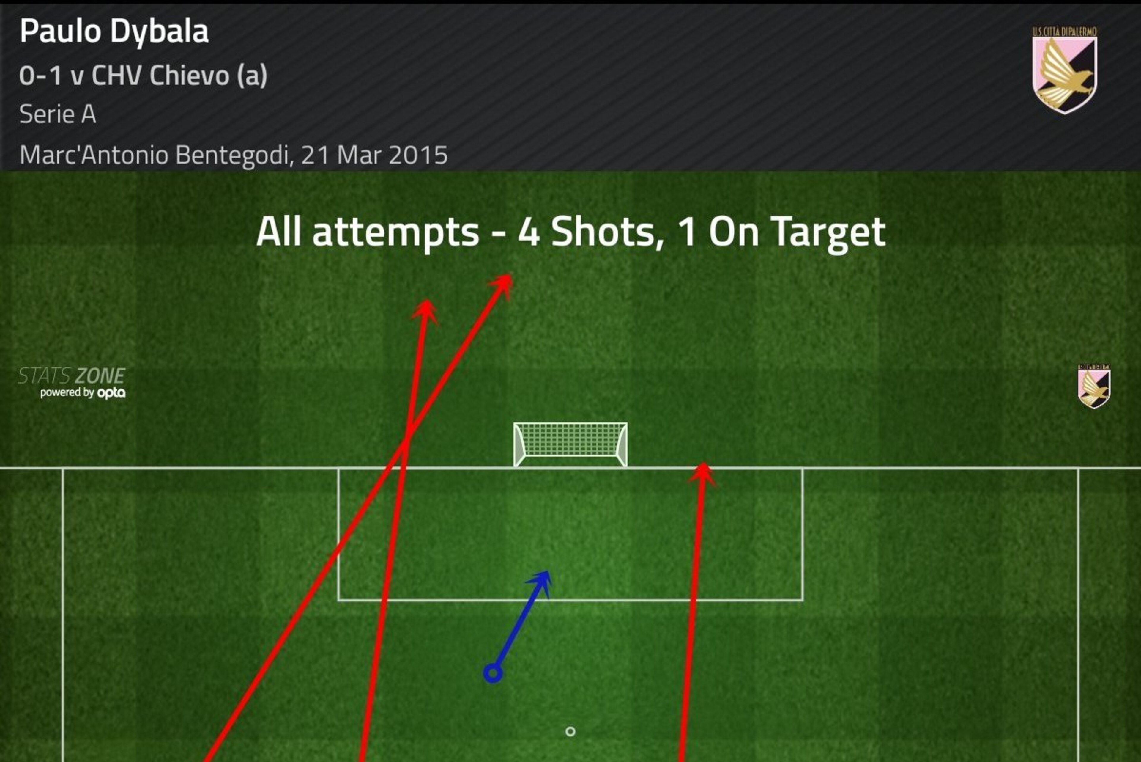 Paulo Dybala's shots against Chievo