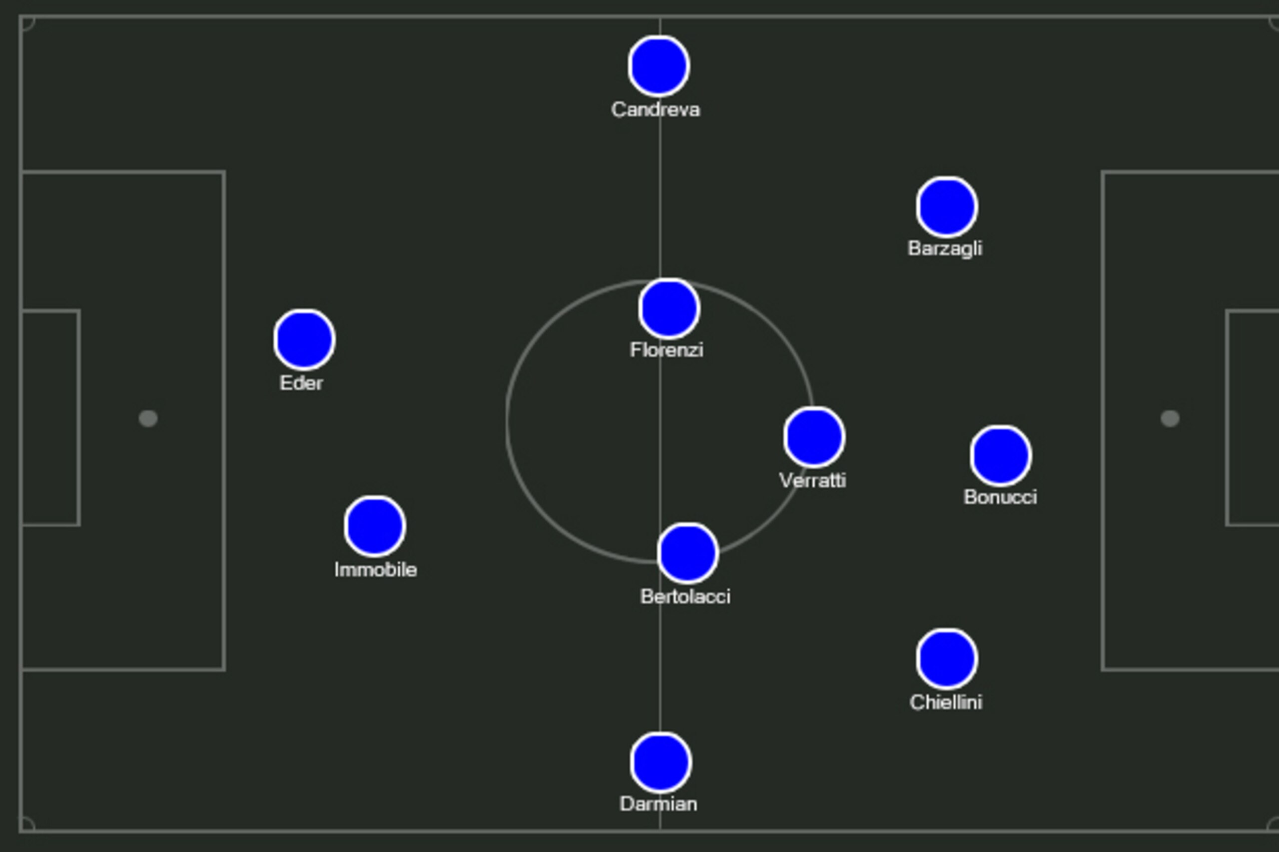 Possible Italy XI.