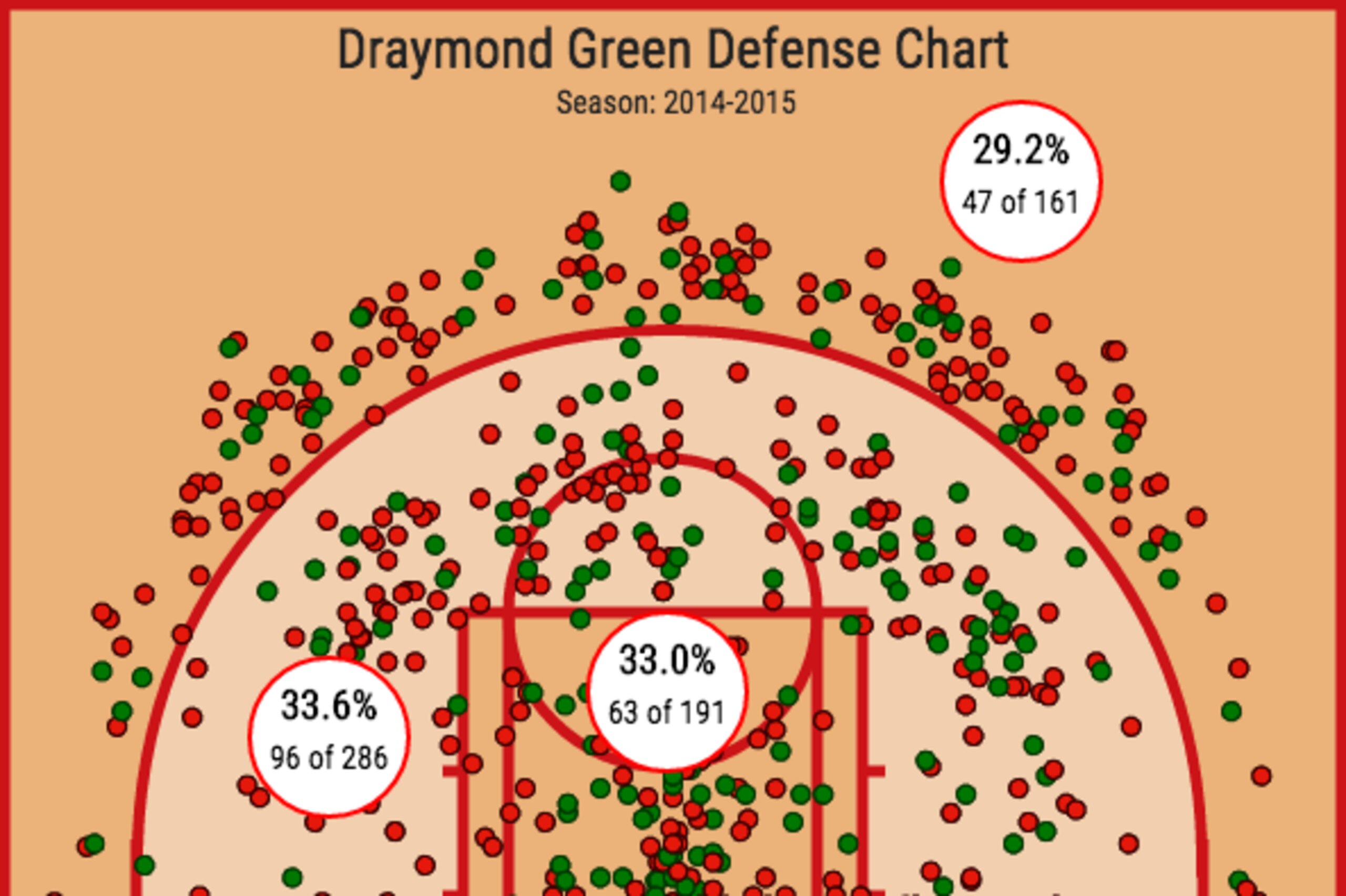 A look at how Draymond Green's opponents have fared from the field. Green dots are makes, red dots are misses.