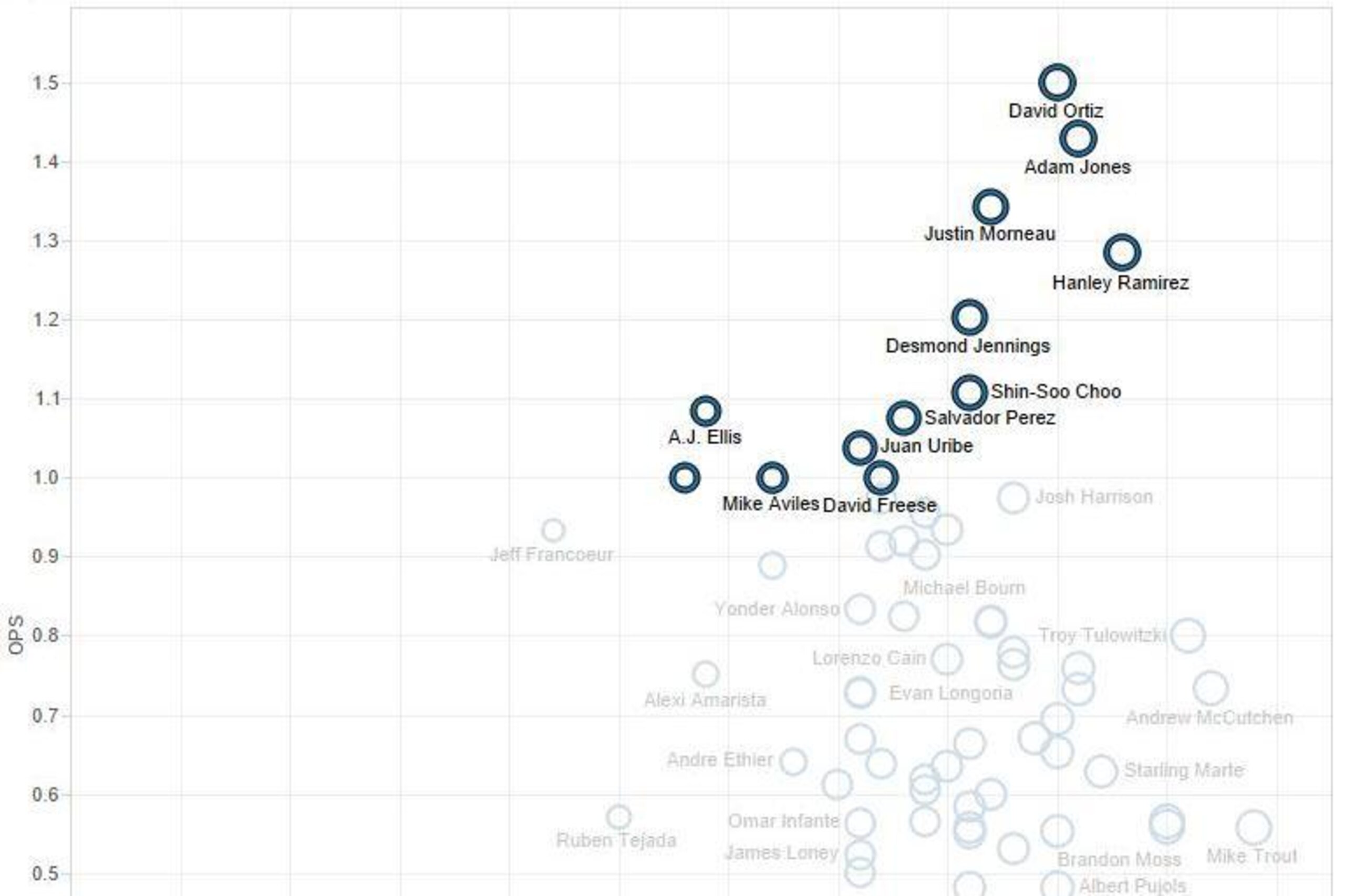 Wednesday night's batter OPS versus probable starting pitcher visualization made from Tableau software.