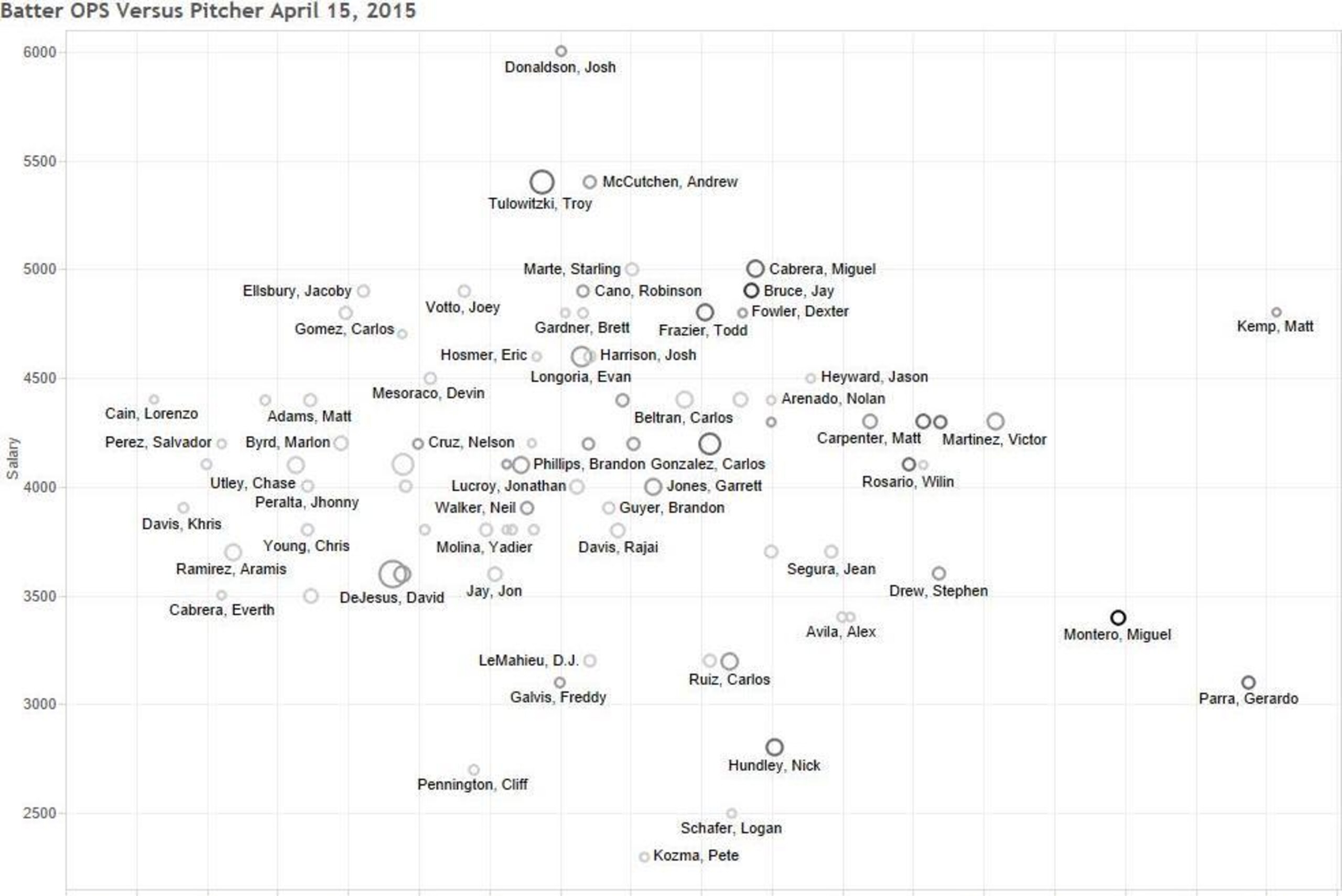 Wednesday night's batters' OPS versus probable starting pitchers charted against the batters' DraftKings salaries. The names to the right are the best matchups. Those in lower right quadrant are the best values.