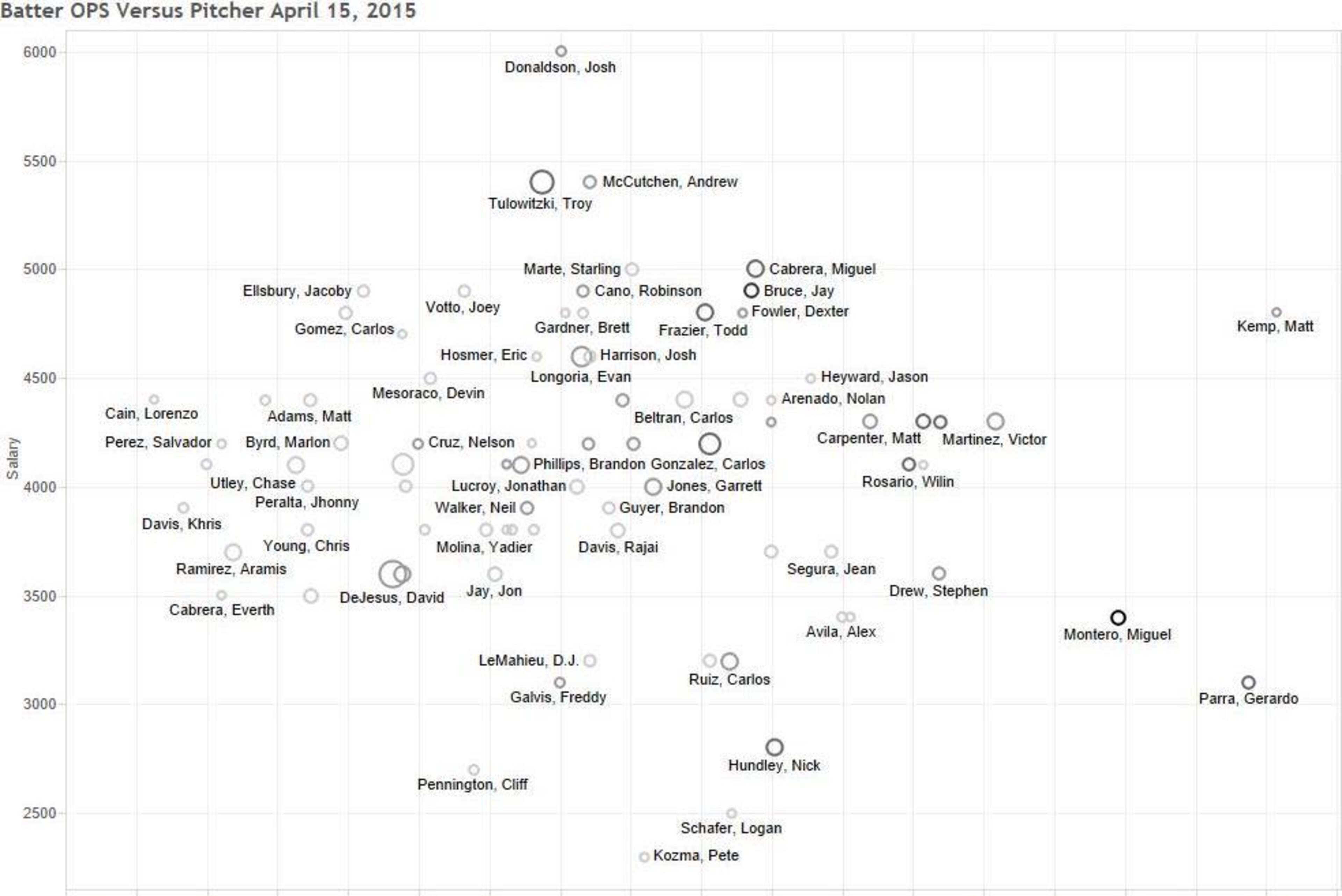 Wednesday night's batters' OPS versus probable starting pitchers charted against the batters' DraftKings salaries. The names to the right are the best matchups. Those in lower right quadrant are the best values.