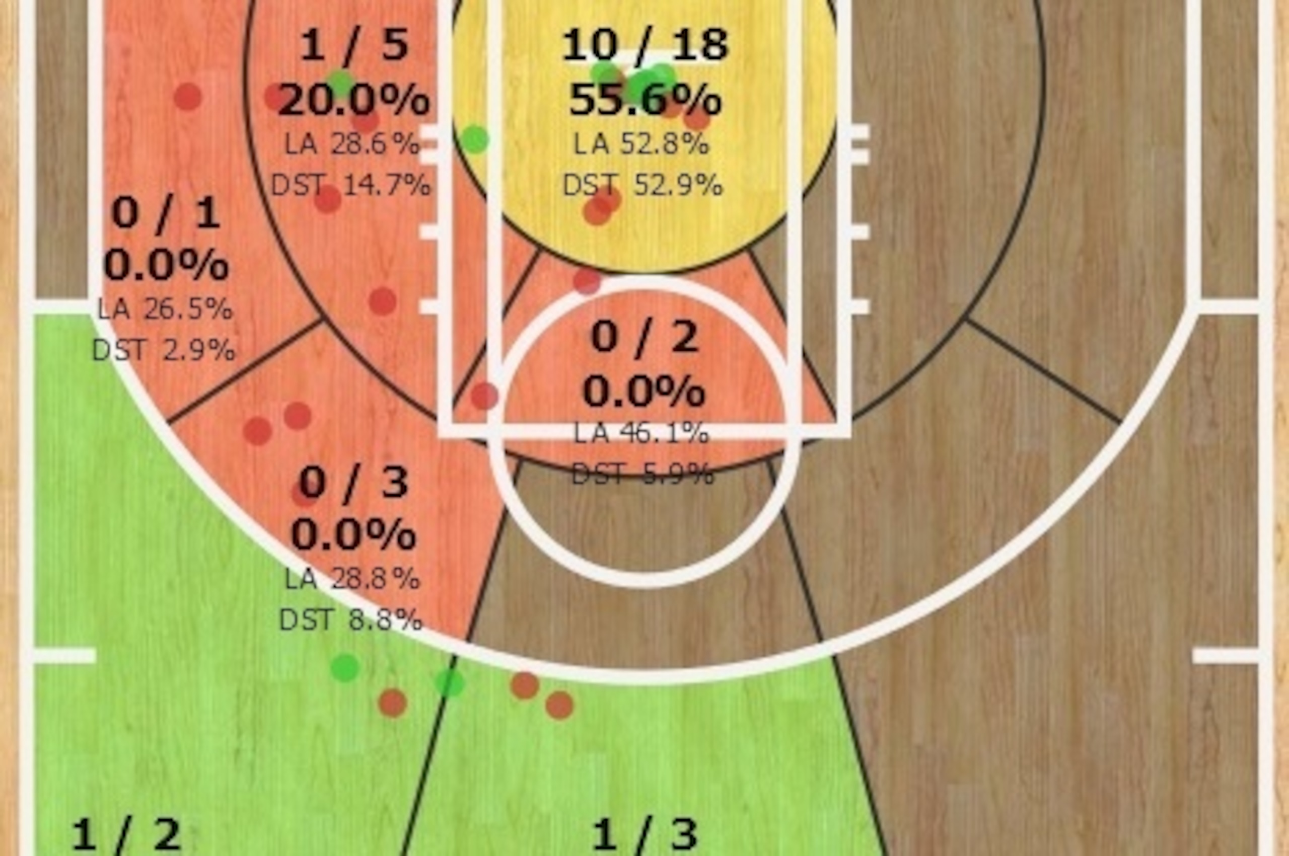 Aldridge's chart shows he was ineffective from mid-range, typically an area he dominates.