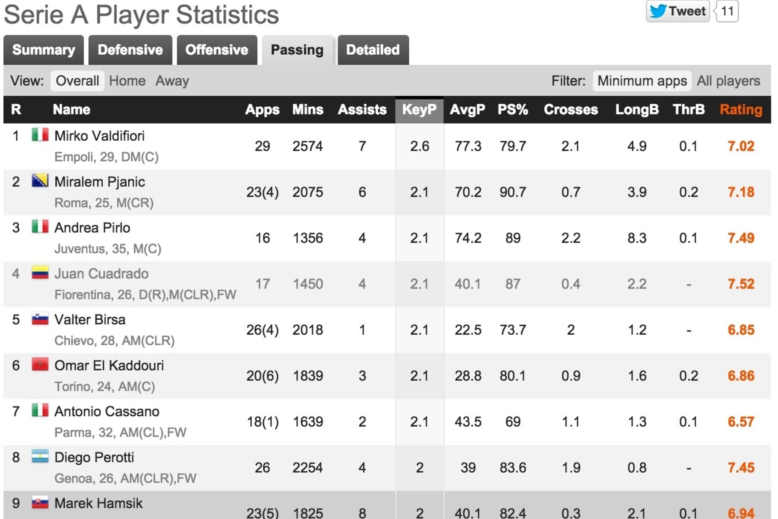 Serie A's top passers, via Whoscored.com