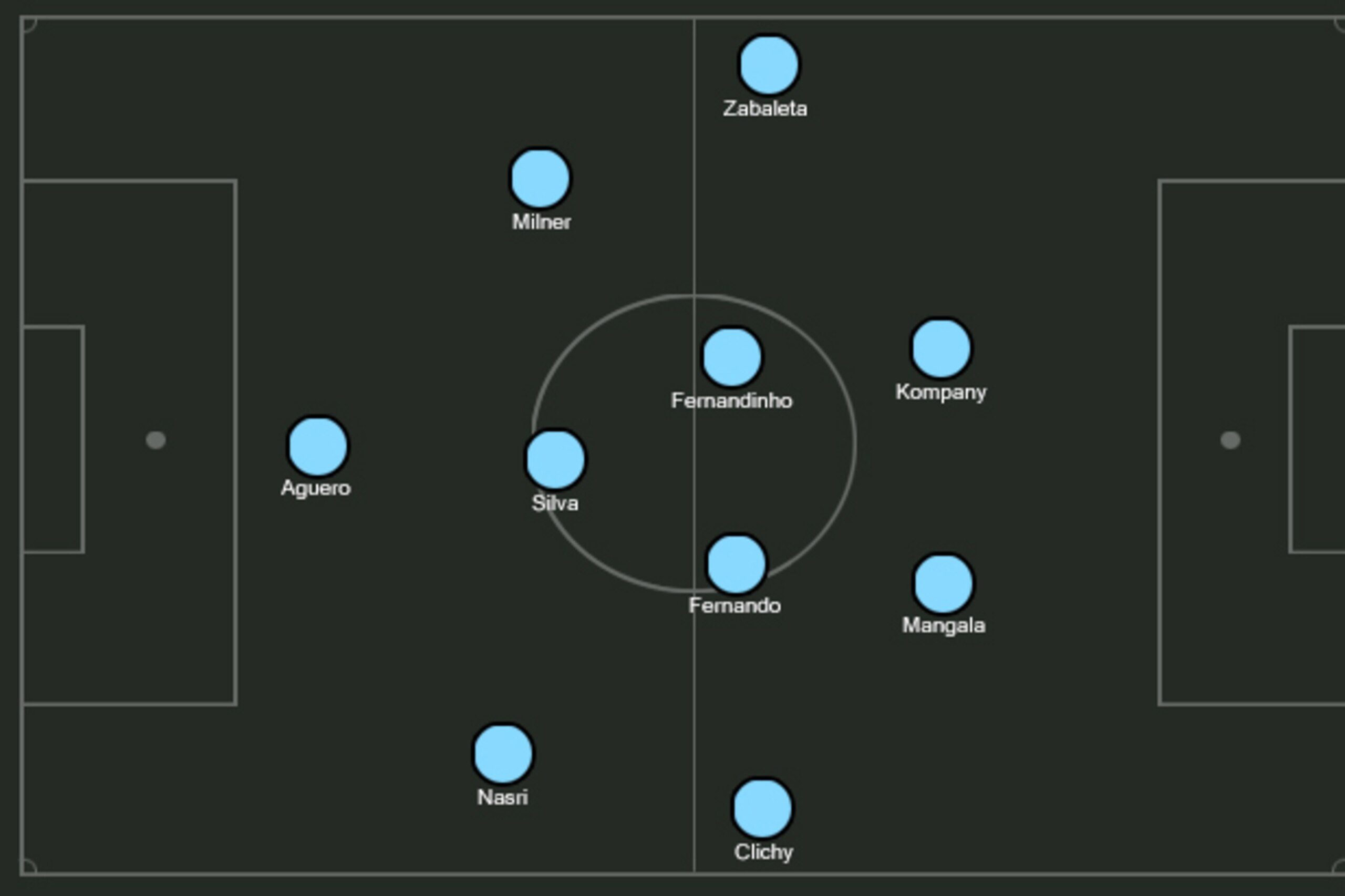 A Possible Klopp City XI.