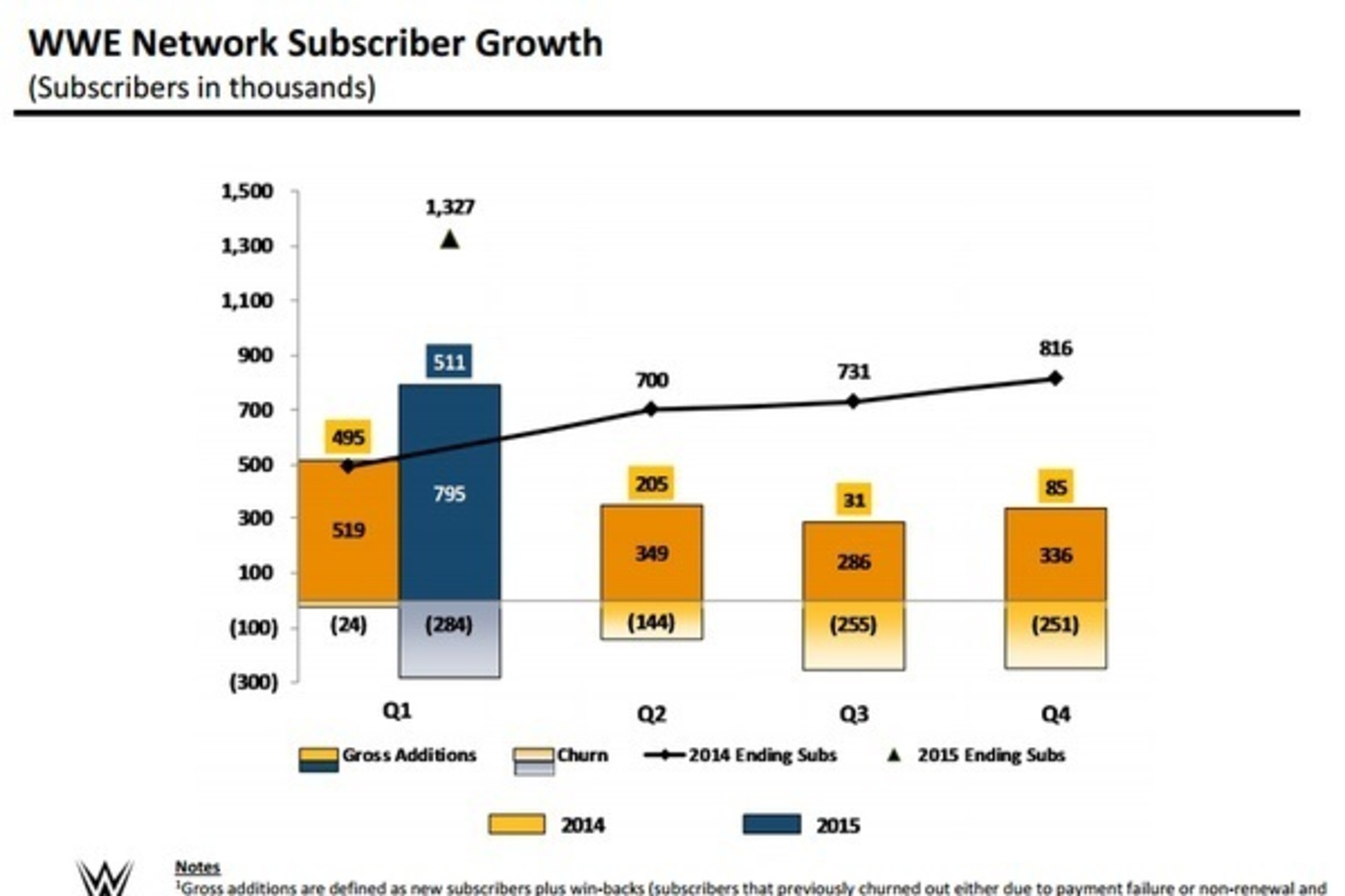 WWE Network Subscriber Growth