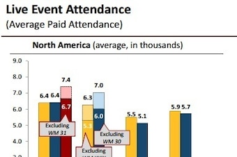 WWE - Live Event Attendance