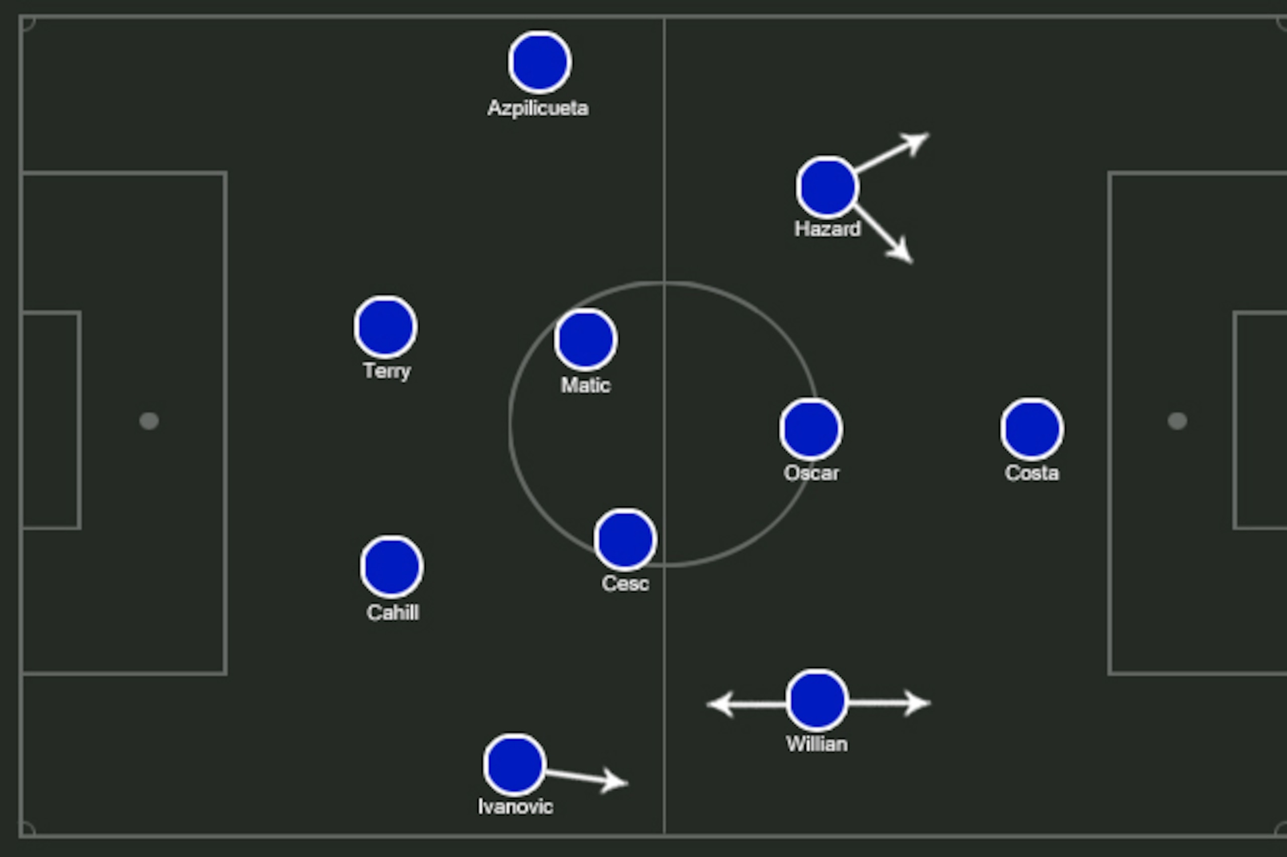 Chelsea's typical 4-2-3-1.