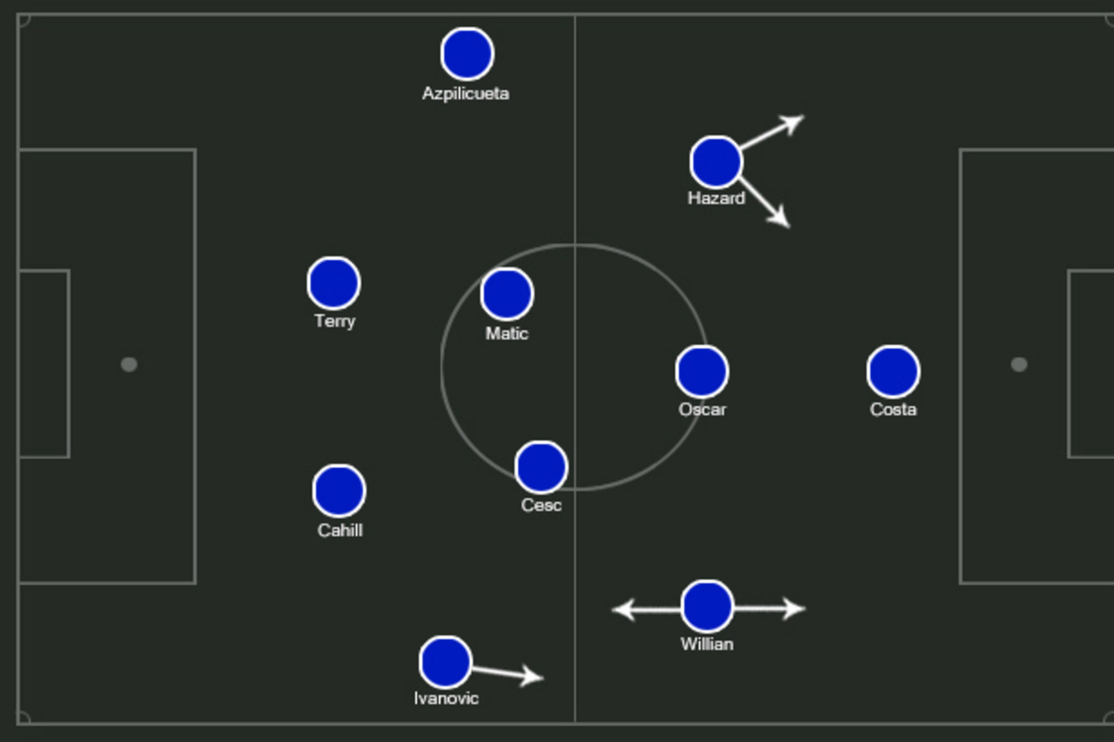 Chelsea's typical 4-2-3-1. Chelsea's typical 4-2-3-1.