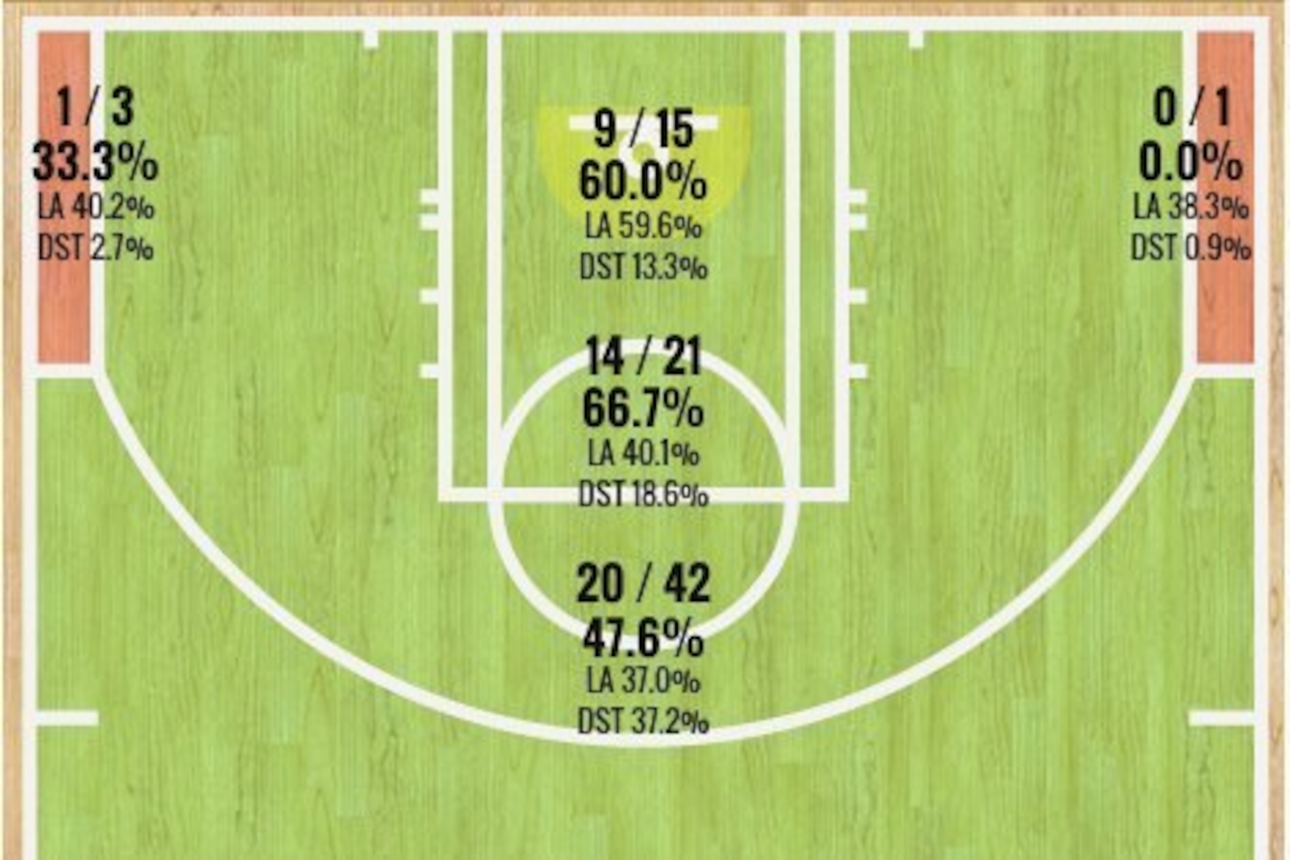 Chris Paul's Playoff Shot Chart