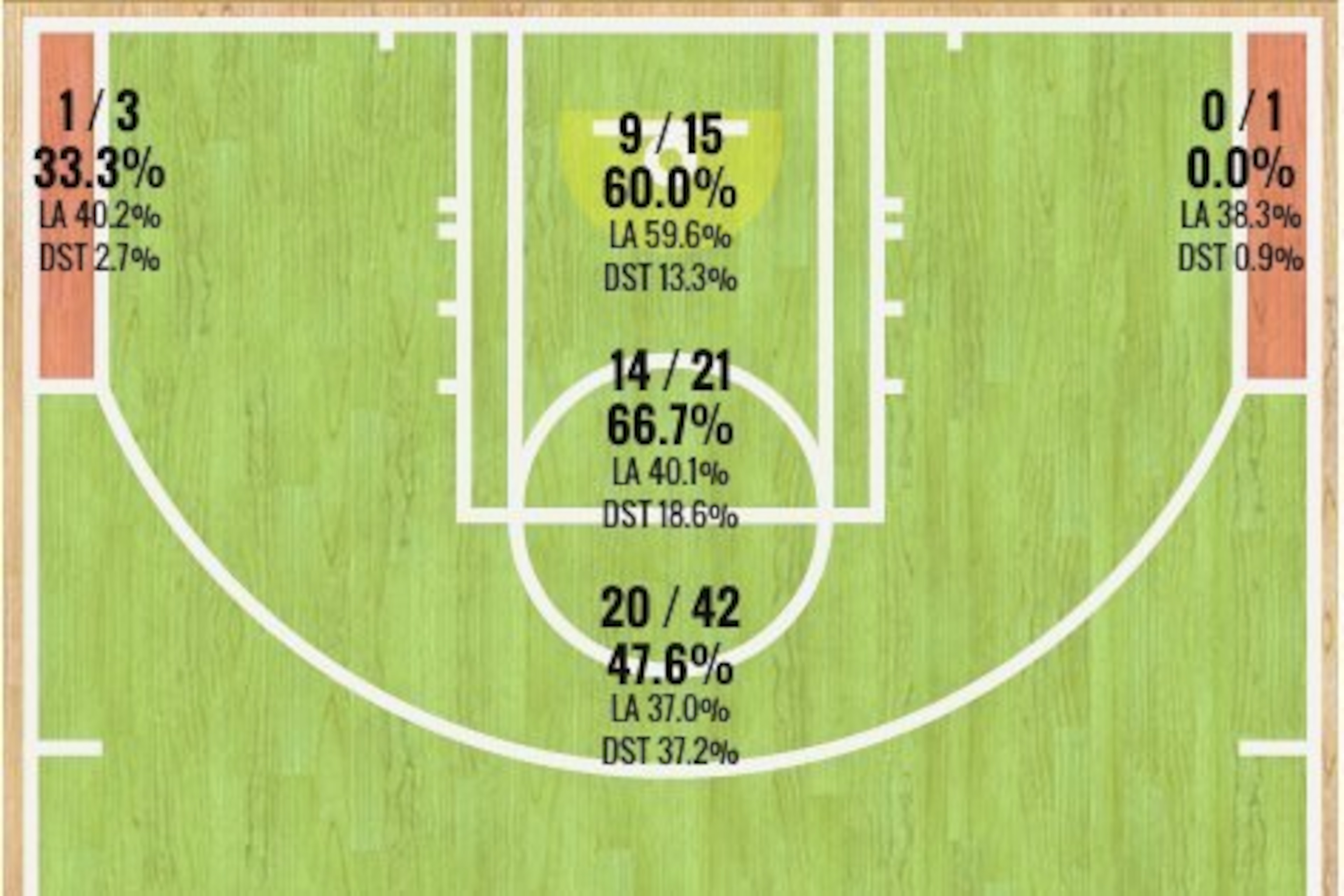 Chris Paul's Playoff Shot Chart