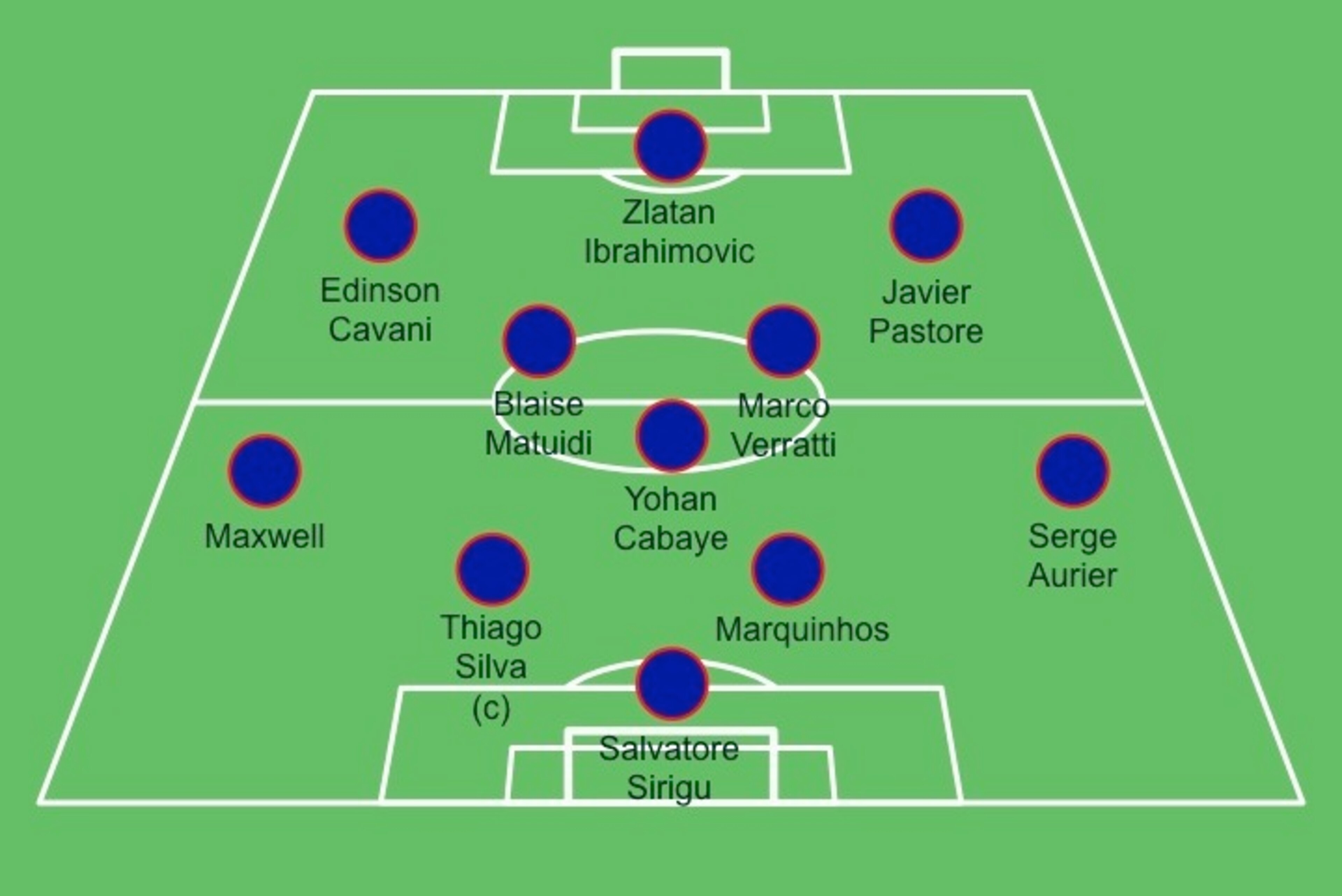 Predicted PSG XI vs. Guingamp Predicted PSG XI vs. Guingamp