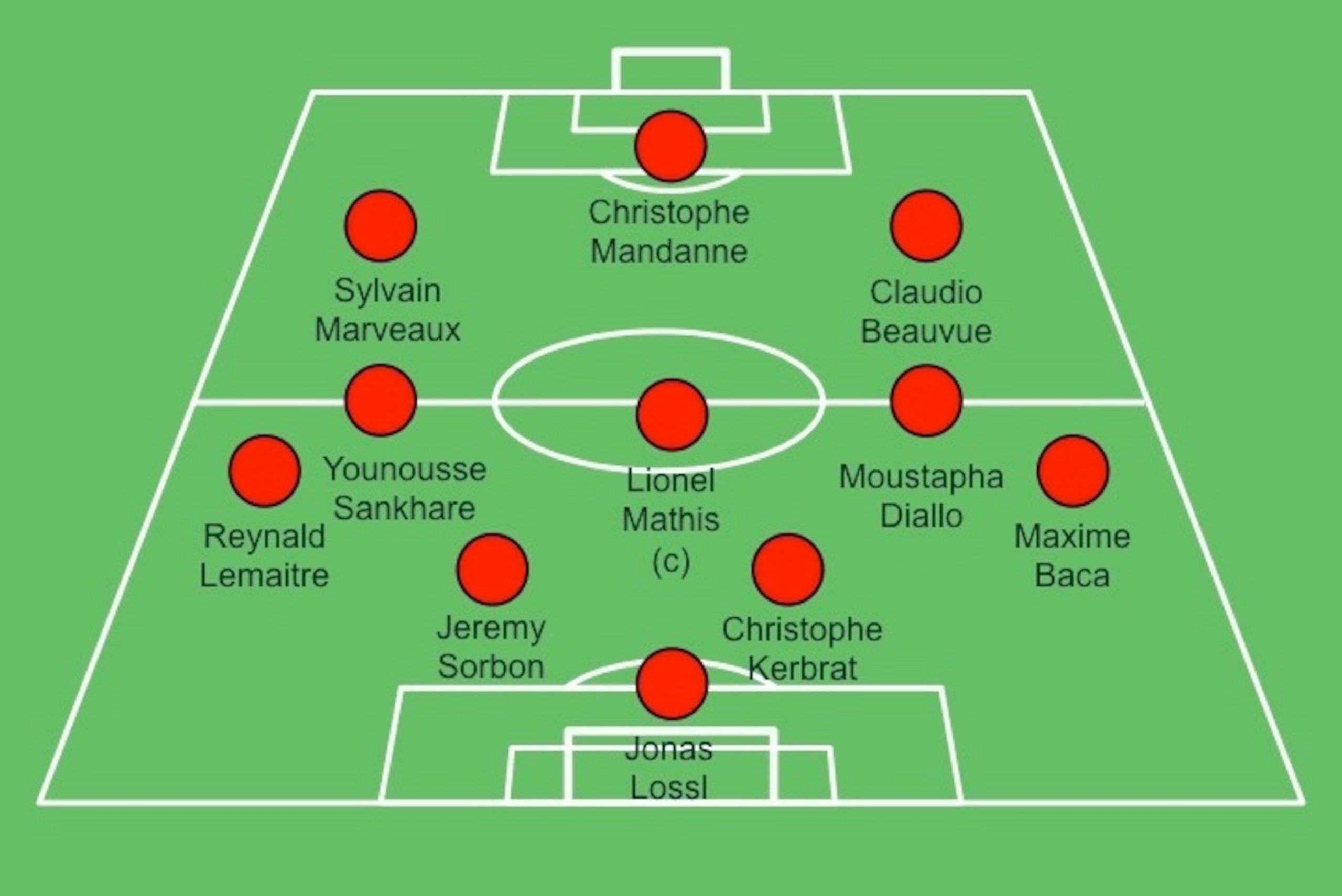 Predicted Guingamp XI vs. PSG