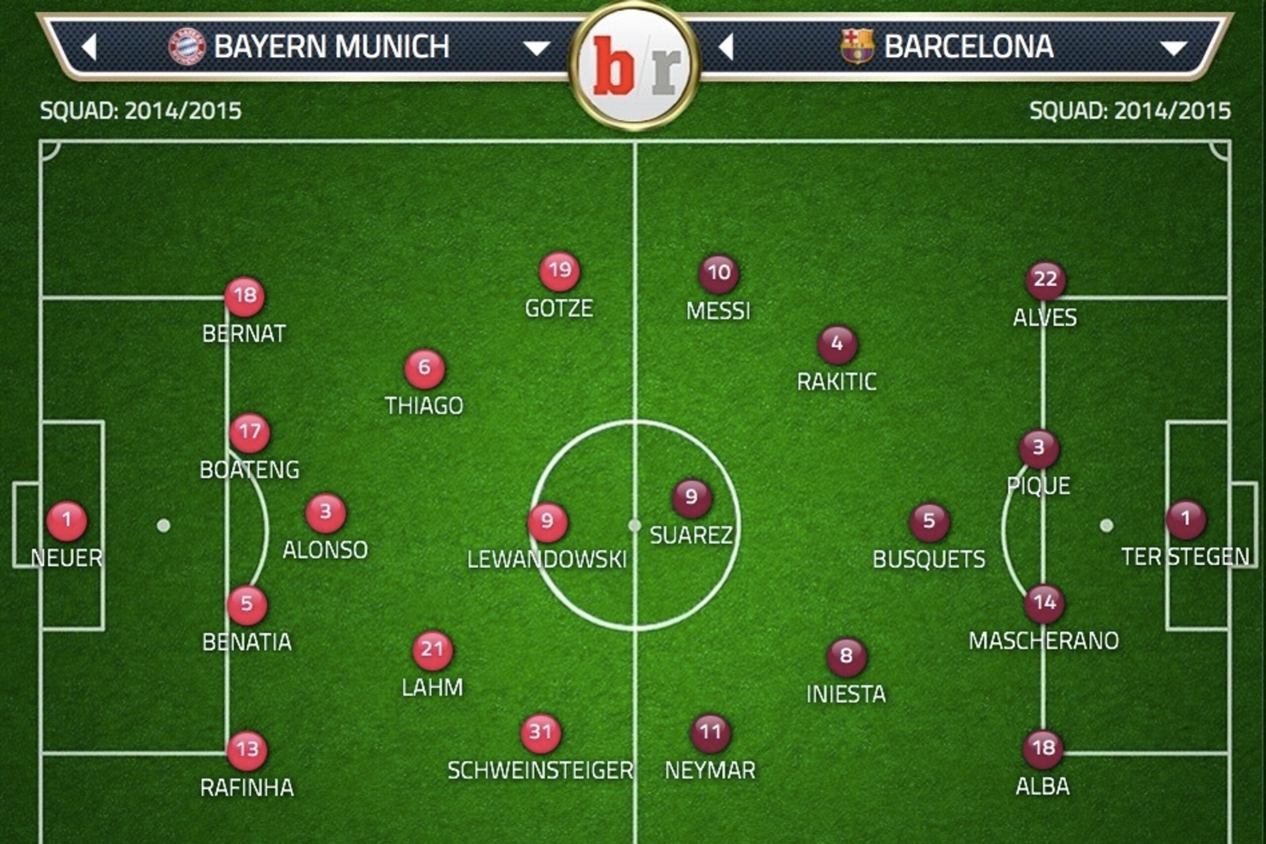 Predicted Bayern Munich and Barcelona formations.