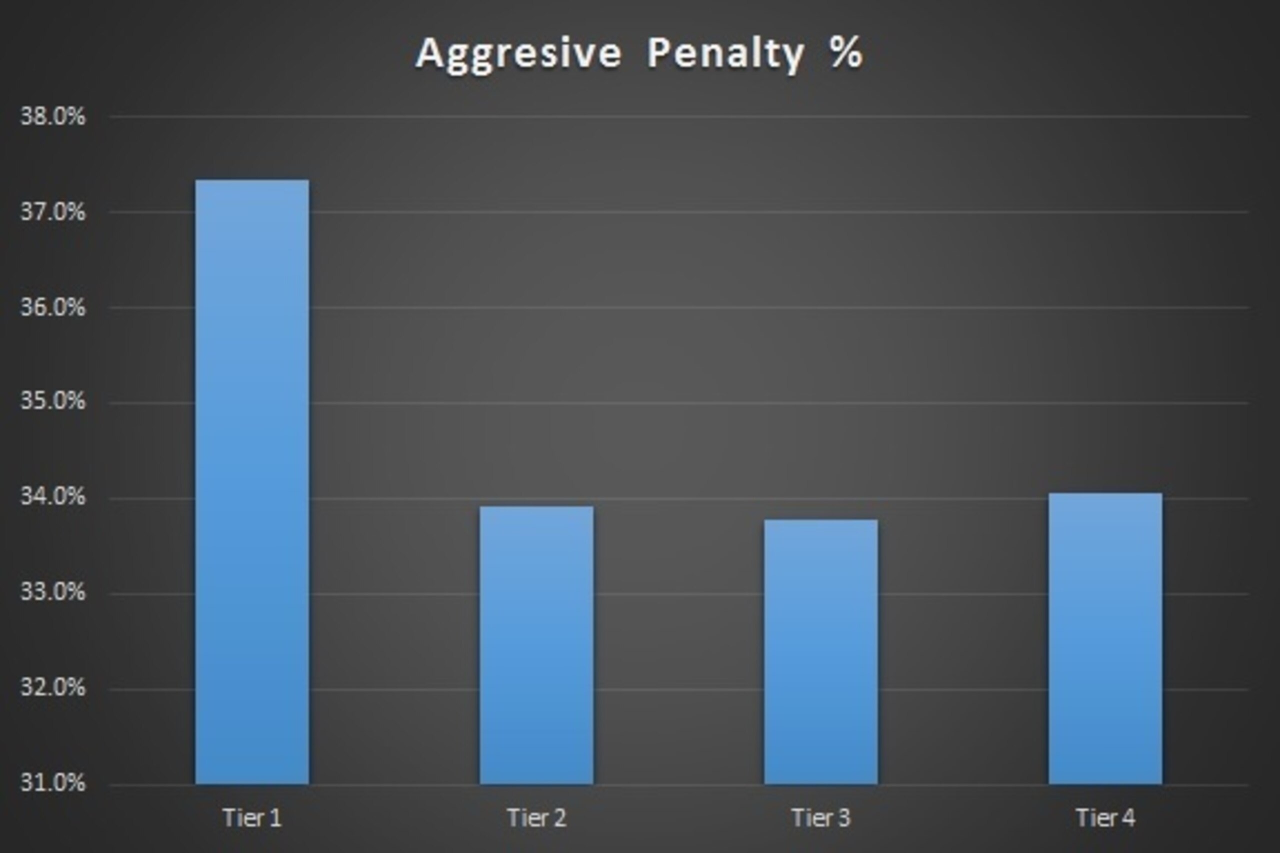 Tiered by Standard Win Deviation From 2012-2014
