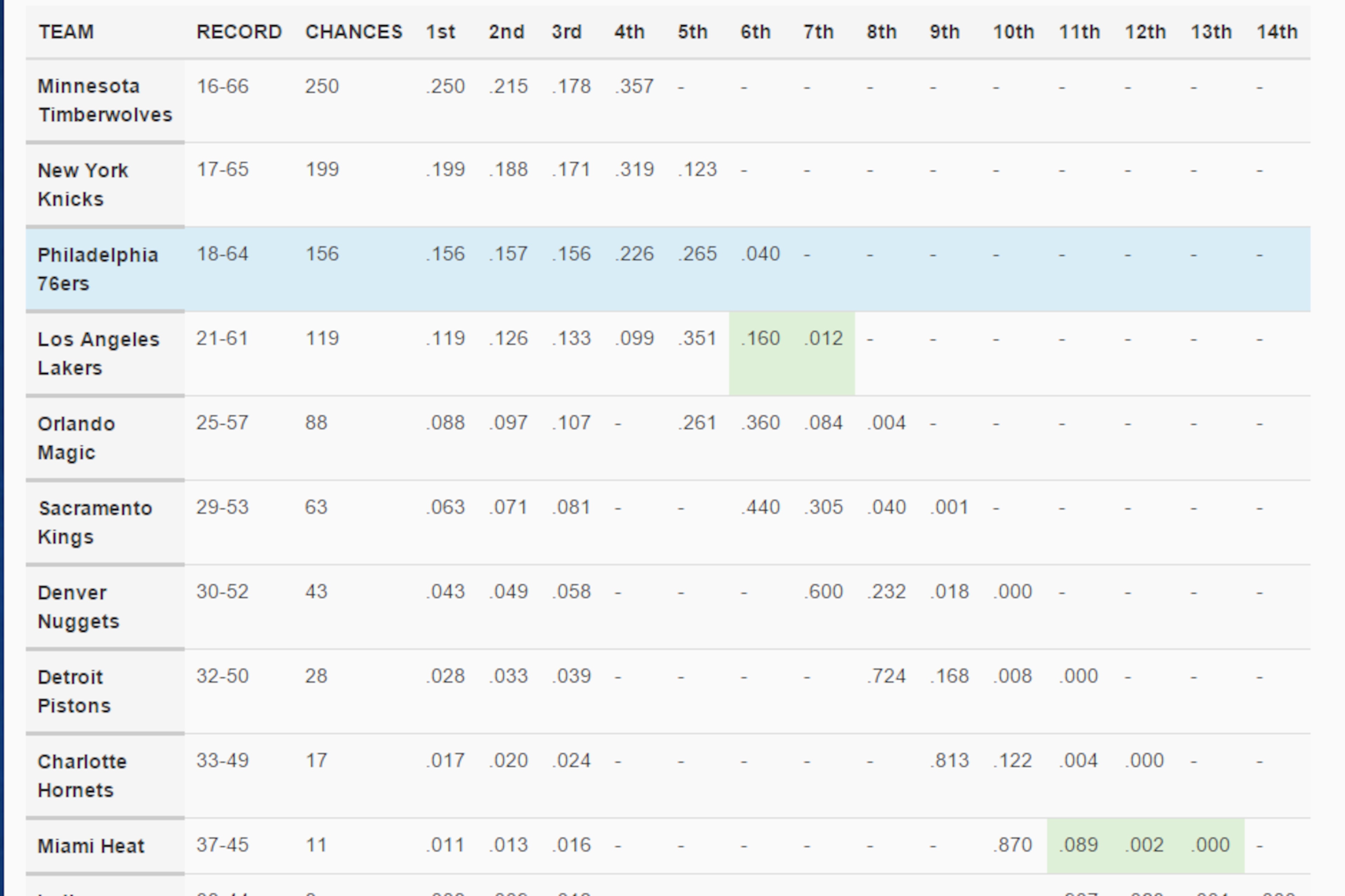 Philly could end up with three picks in the lottery.
