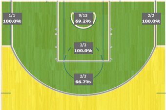 Golden State's shot chart through first 18 minutes of Game 2.
