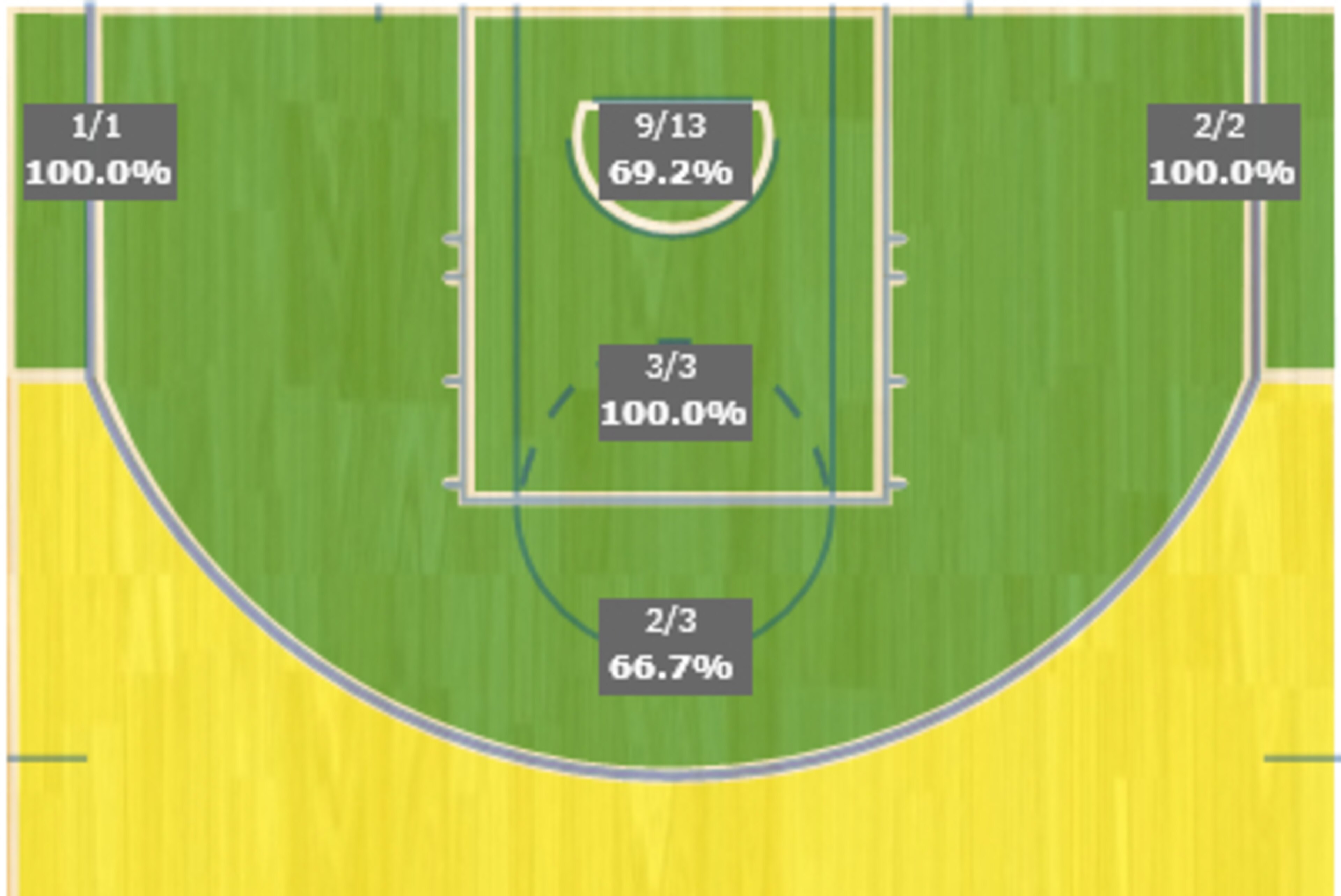 Golden State's shot chart through first 18 minutes of Game 2.