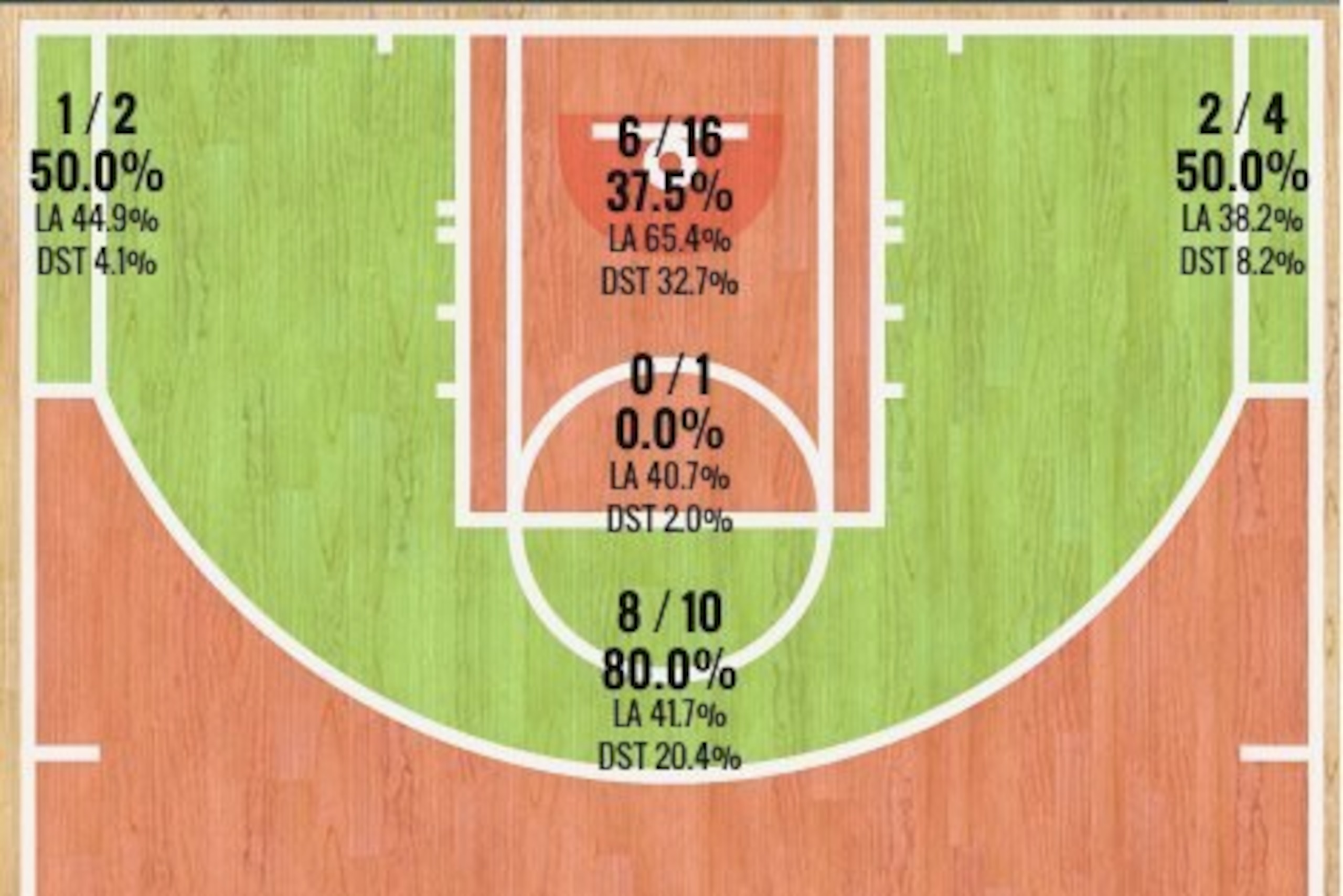 Klay Thompson's WCF Shot Chart (Through Game 3)