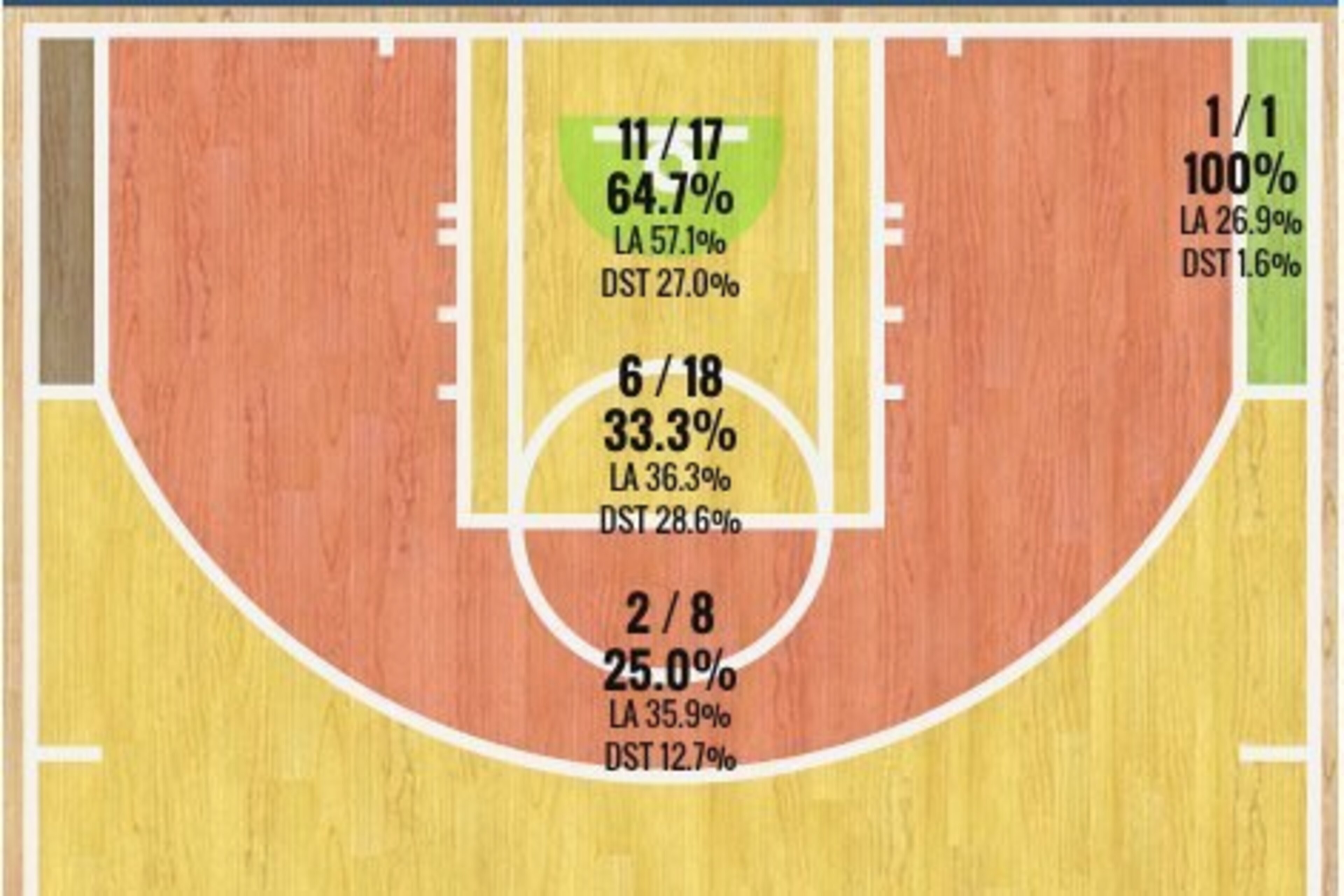 Jeff Teague's ECF Shot Chart (Games 1-3)