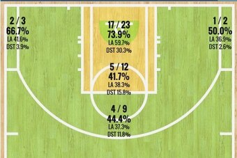 Houston's Game 4 Shot Chart