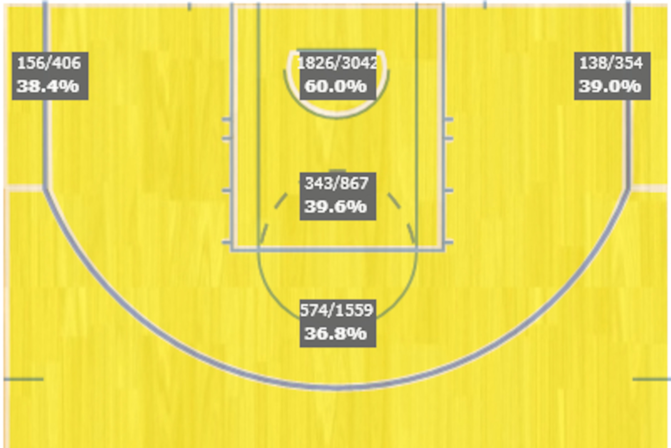 Ginobili's career shot chart.