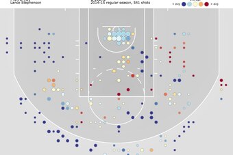 Stephenson's 2014-15 shot chart