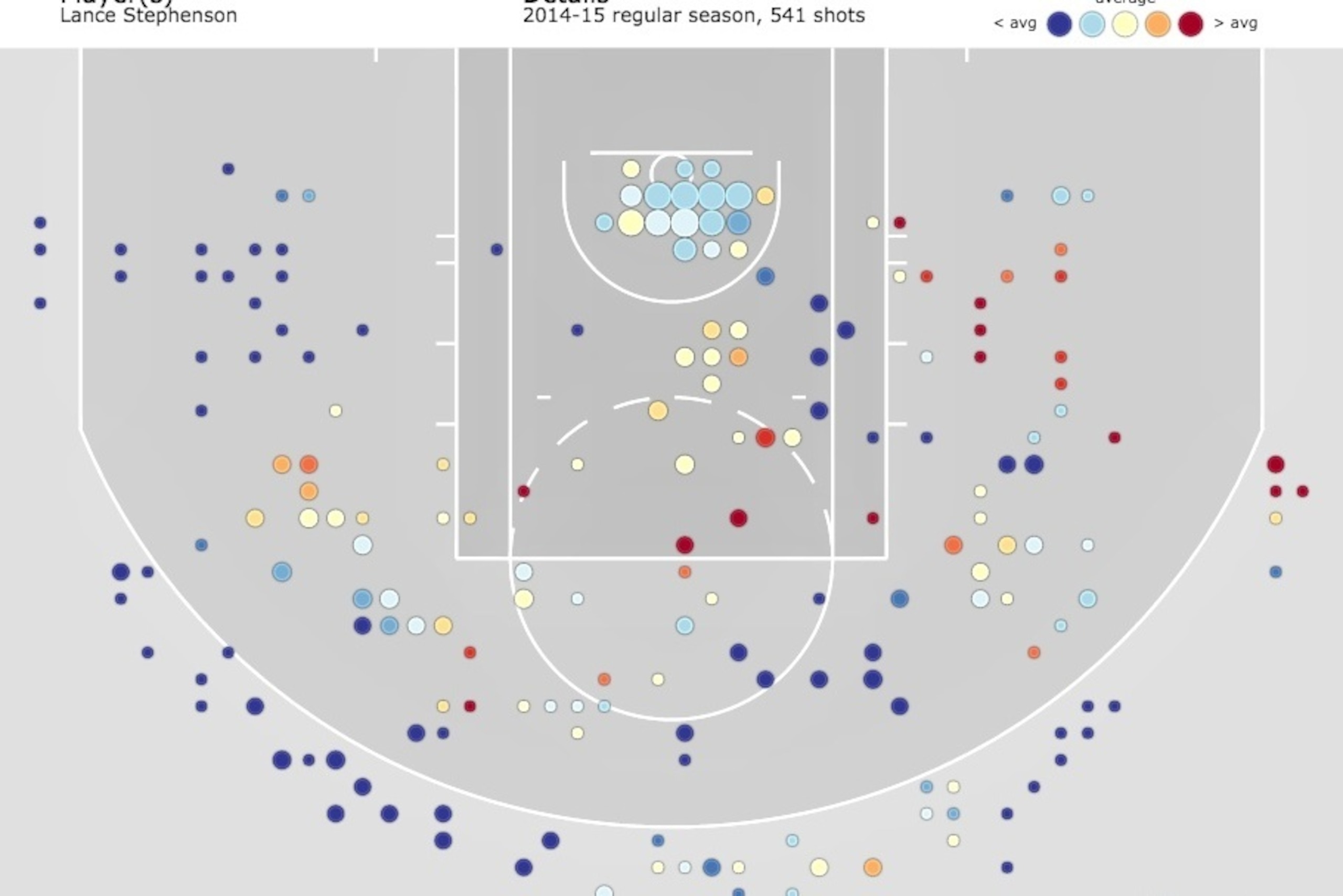 Stephenson's 2014-15 shot chart