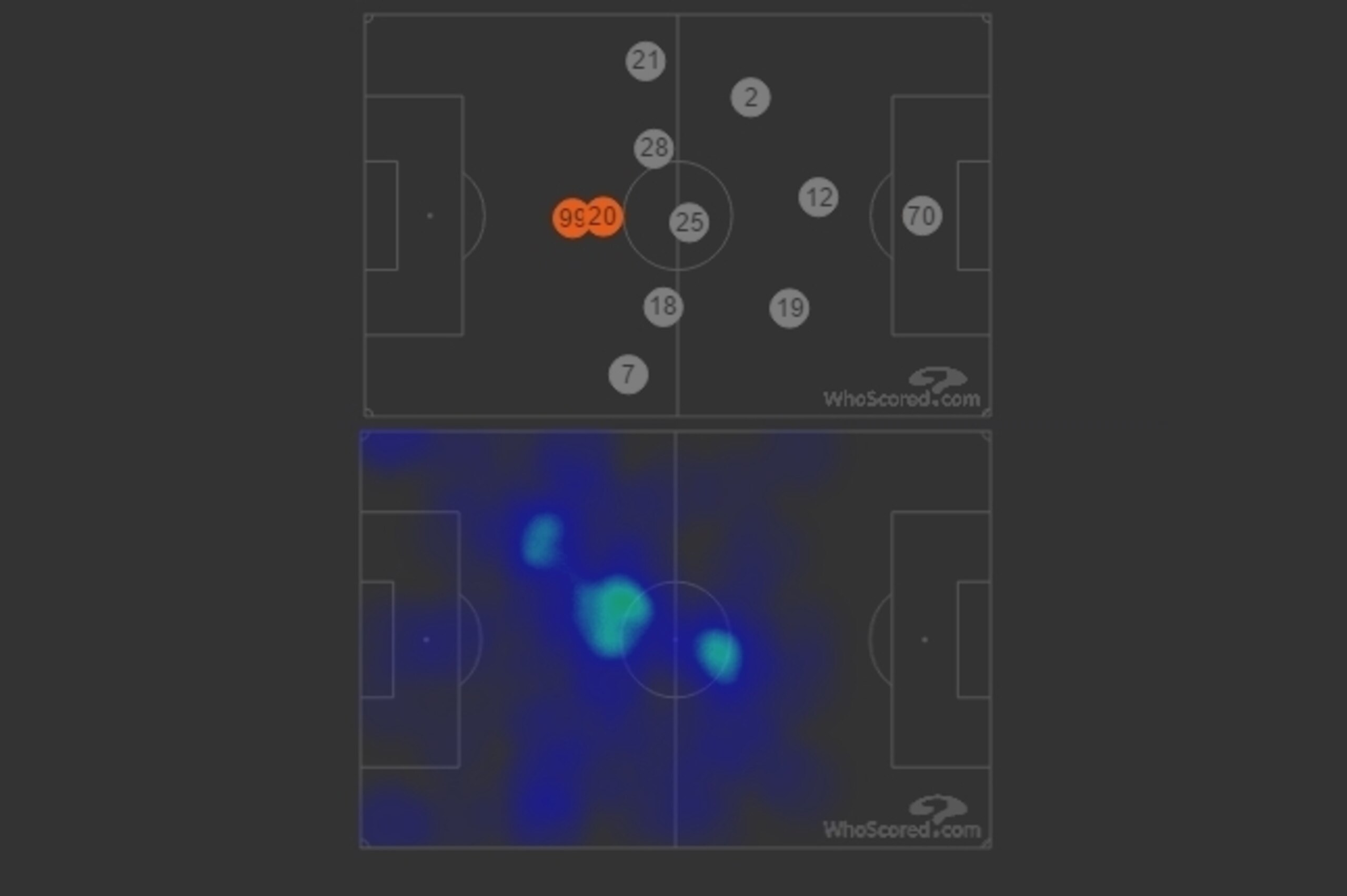 Average positioning and heat maps of Belotti (99) and Vazquez (20)