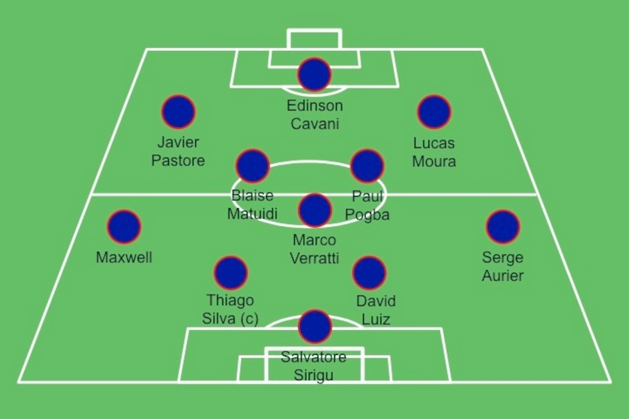 A possible 4-3-3 formation PSG XI including Pogba