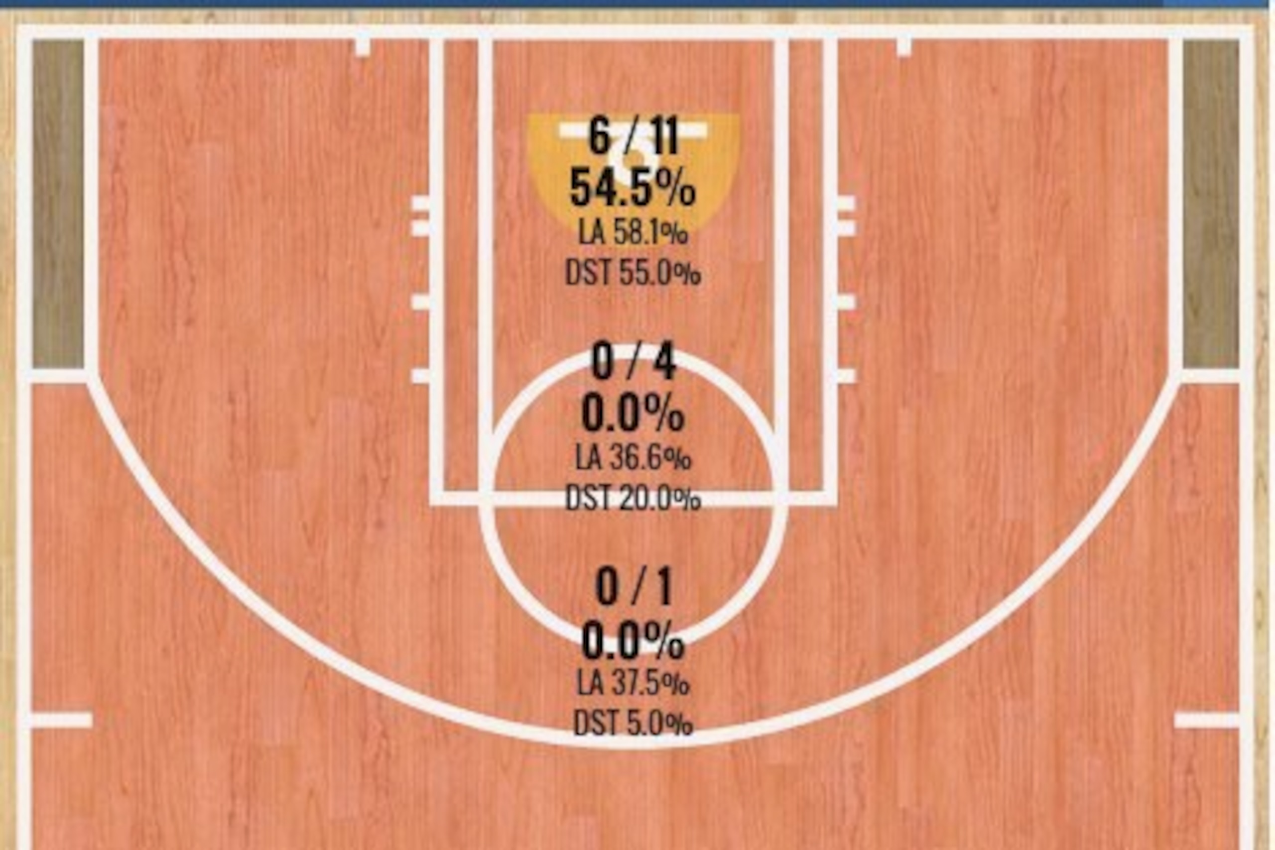Draymond Green's NBA Finals Shot Chart