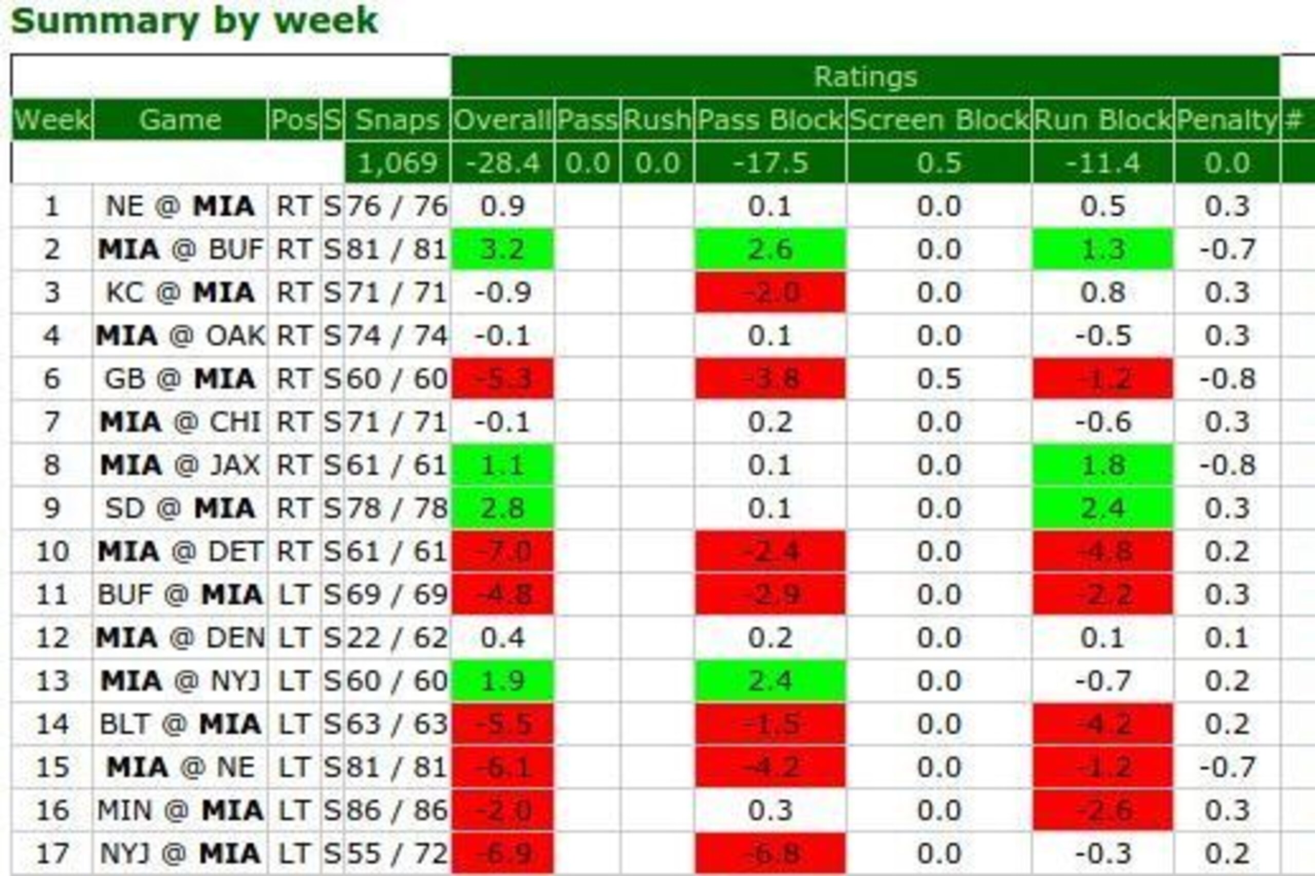 Ja'Wuan James' 2014 season graded by PFF