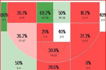 Anthony Bennett's 2014-15 Shot Chart