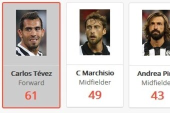 Chances Created 2014/15